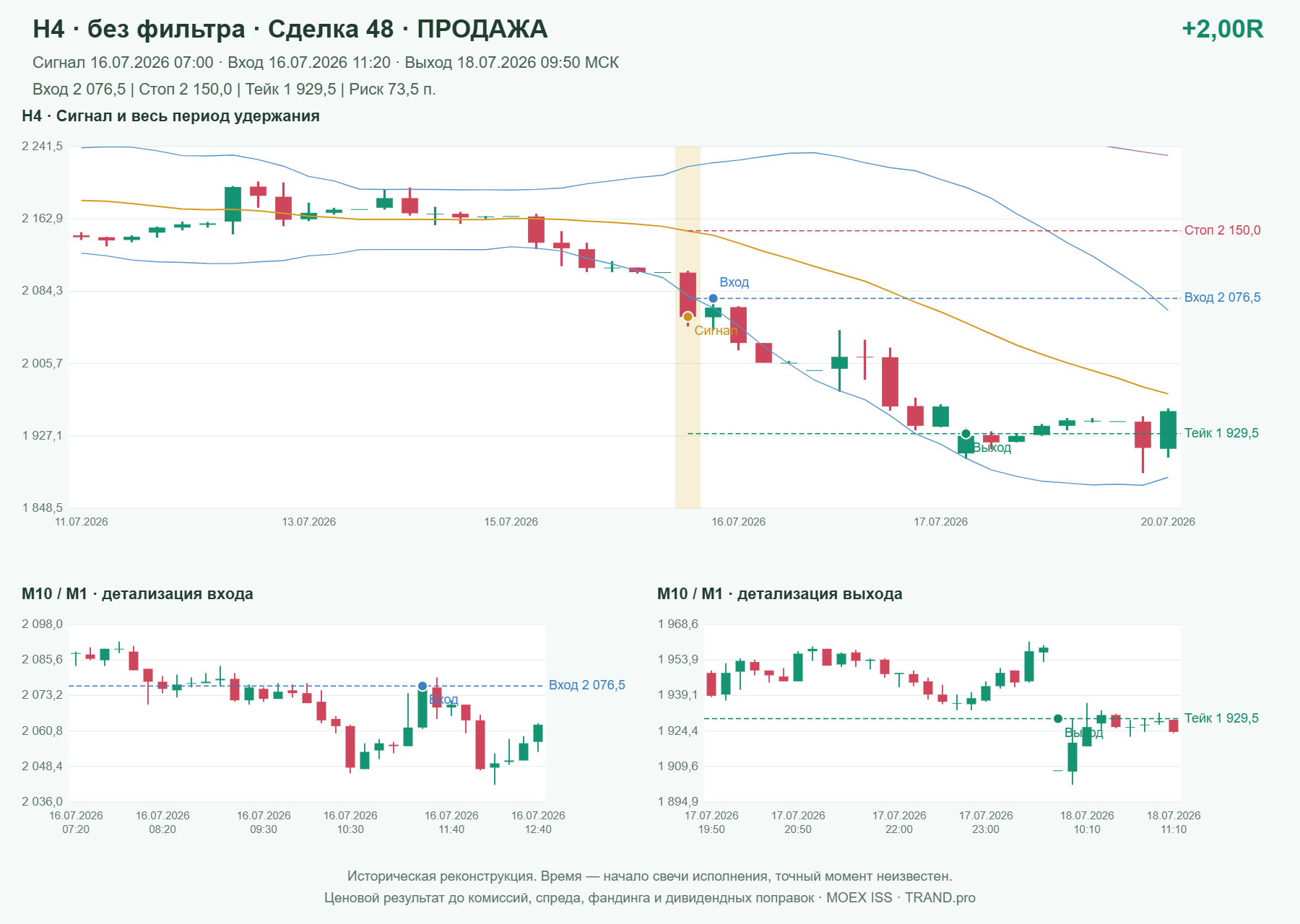 Проверка полос Боллинджера на IMOEXF, H4 без фильтра, сделка 48: продажа, сигнал 2026-07-16 07:00:00 МСК; вход 2076.5, стоп 2150, тейк 1929.5; выход 2026-07-18 09:50:00 МСК; +2.00R до издержек.