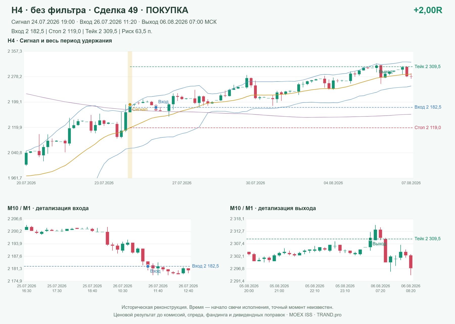 Проверка полос Боллинджера на IMOEXF, H4 без фильтра, сделка 49: покупка, сигнал 2026-07-24 19:00:00 МСК; вход 2182.5, стоп 2119, тейк 2309.5; выход 2026-08-06 07:00:00 МСК; +2.00R до издержек.