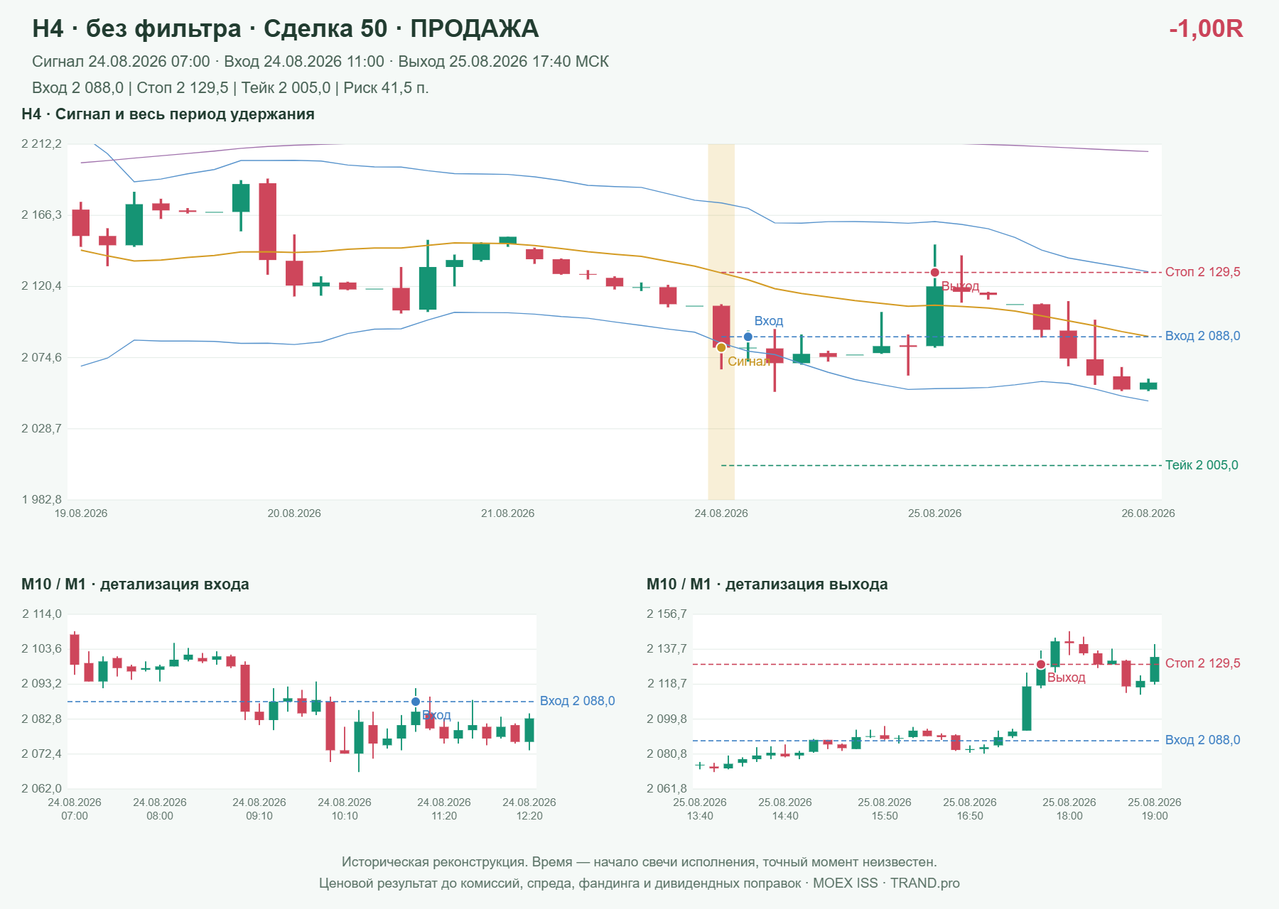Проверка полос Боллинджера на IMOEXF, H4 без фильтра, сделка 50: продажа, сигнал 2026-08-24 07:00:00 МСК; вход 2088, стоп 2129.5, тейк 2005; выход 2026-08-25 17:40:00 МСК; -1.00R до издержек.