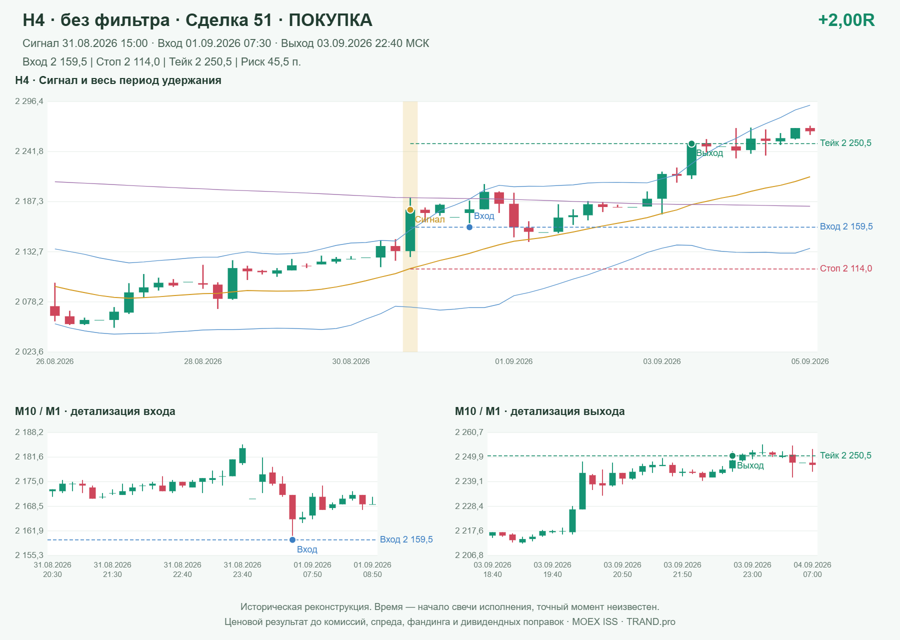 Проверка полос Боллинджера на IMOEXF, H4 без фильтра, сделка 51: покупка, сигнал 2026-08-31 15:00:00 МСК; вход 2159.5, стоп 2114, тейк 2250.5; выход 2026-09-03 22:40:00 МСК; +2.00R до издержек.