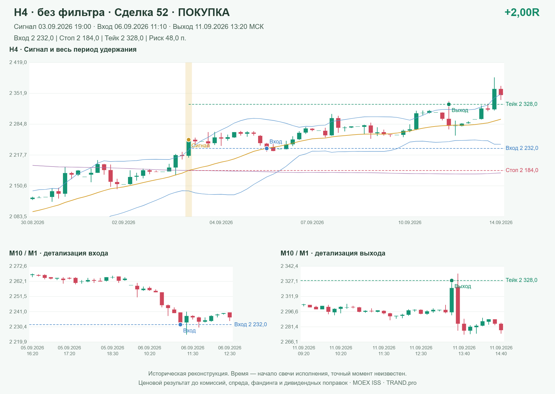 Проверка полос Боллинджера на IMOEXF, H4 без фильтра, сделка 52: покупка, сигнал 2026-09-03 19:00:00 МСК; вход 2232, стоп 2184, тейк 2328; выход 2026-09-11 13:20:00 МСК; +2.00R до издержек.