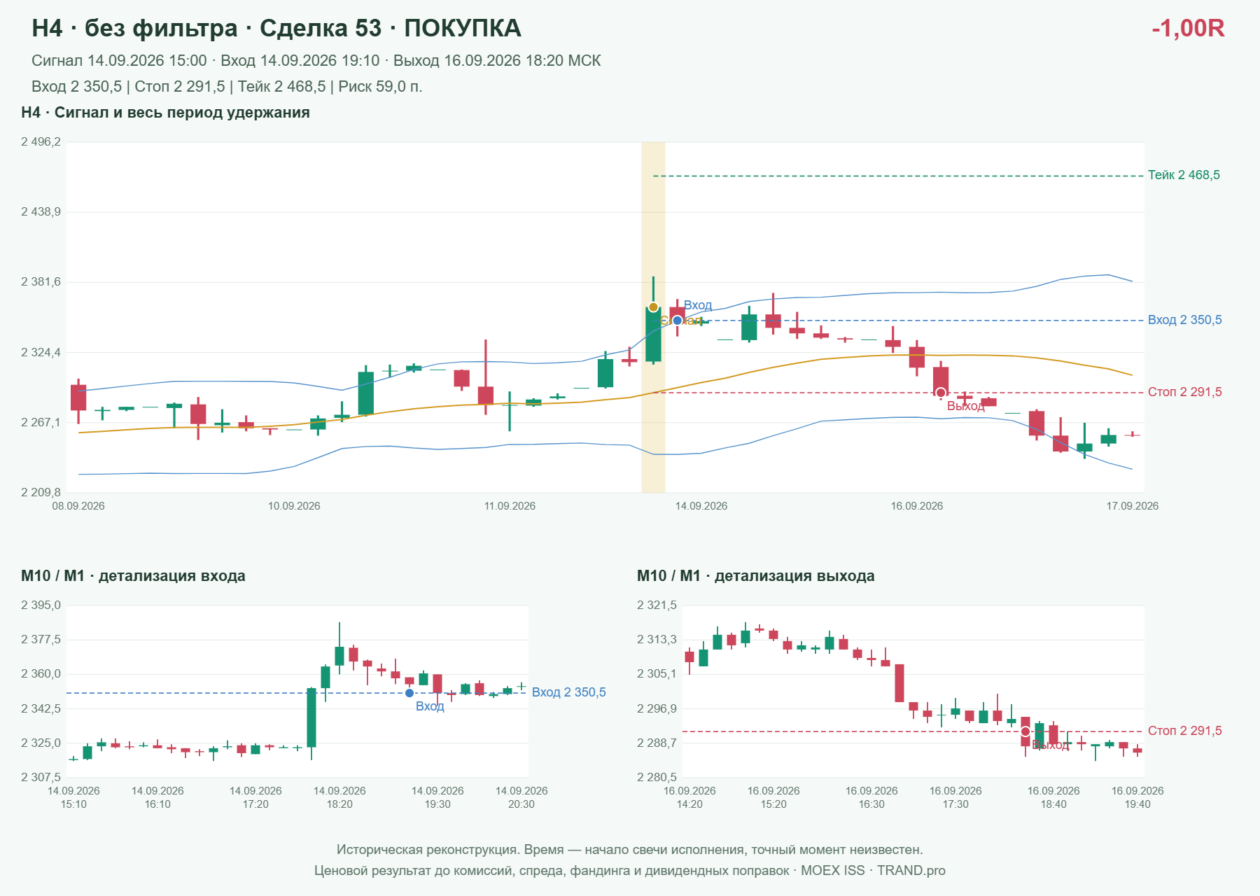 Проверка полос Боллинджера на IMOEXF, H4 без фильтра, сделка 53: покупка, сигнал 2026-09-14 15:00:00 МСК; вход 2350.5, стоп 2291.5, тейк 2468.5; выход 2026-09-16 18:20:00 МСК; -1.00R до издержек.