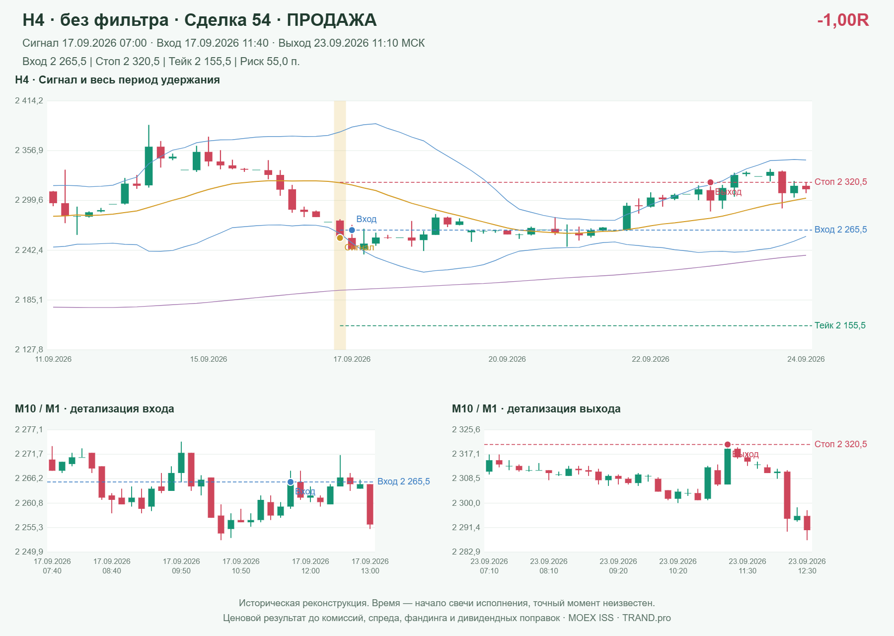 Проверка полос Боллинджера на IMOEXF, H4 без фильтра, сделка 54: продажа, сигнал 2026-09-17 07:00:00 МСК; вход 2265.5, стоп 2320.5, тейк 2155.5; выход 2026-09-23 11:10:00 МСК; -1.00R до издержек.