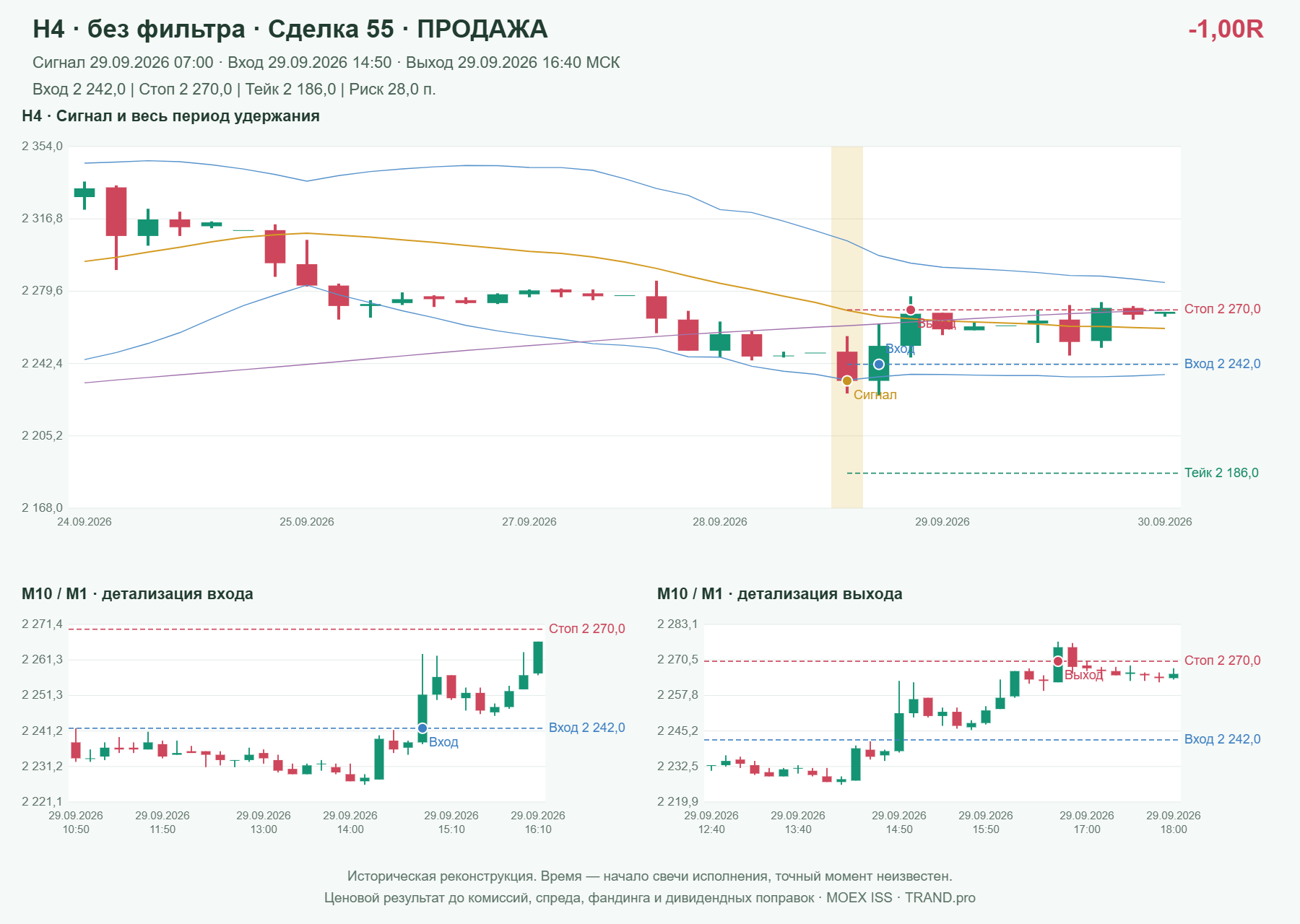 Проверка полос Боллинджера на IMOEXF, H4 без фильтра, сделка 55: продажа, сигнал 2026-09-29 07:00:00 МСК; вход 2242, стоп 2270, тейк 2186; выход 2026-09-29 16:40:00 МСК; -1.00R до издержек.