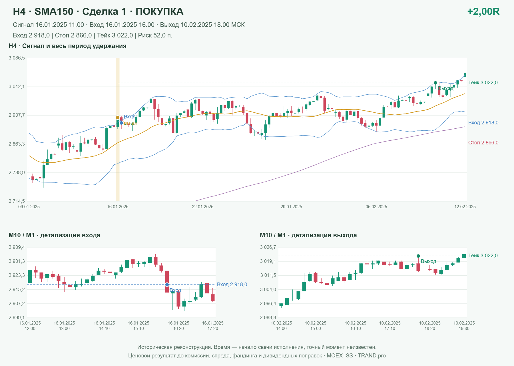 Проверка полос Боллинджера на IMOEXF, H4 + SMA150, сделка 1: покупка, сигнал 2025-01-16 11:00:00 МСК; вход 2918, стоп 2866, тейк 3022; выход 2025-02-10 18:00:00 МСК; +2.00R до издержек.