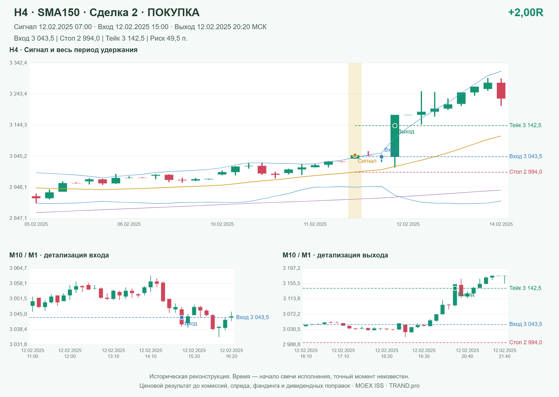 Проверка полос Боллинджера на IMOEXF, H4 + SMA150, сделка 2: покупка, сигнал 2025-02-12 07:00:00 МСК; вход 3043.5, стоп 2994, тейк 3142.5; выход 2025-02-12 20:20:00 МСК; +2.00R до издержек.