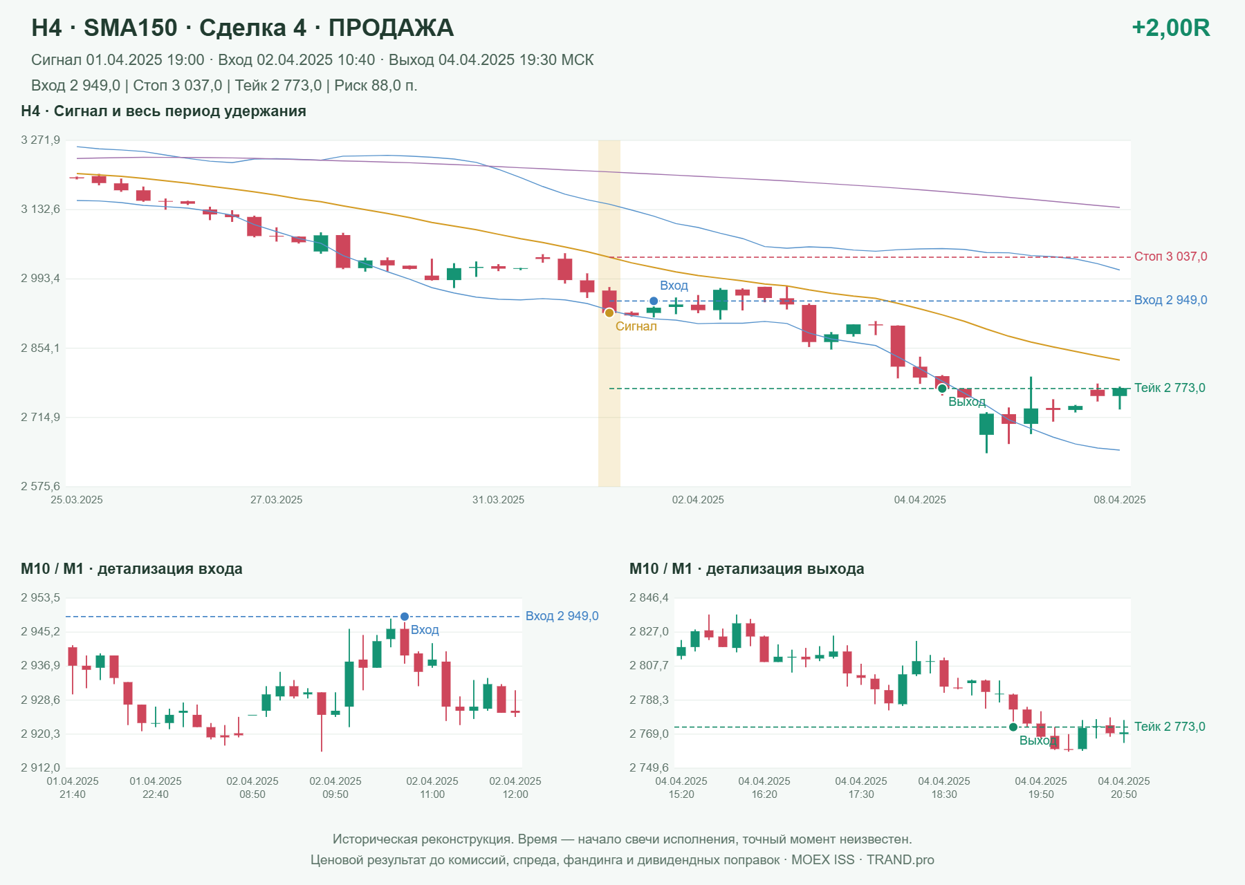 Проверка полос Боллинджера на IMOEXF, H4 + SMA150, сделка 4: продажа, сигнал 2025-04-01 19:00:00 МСК; вход 2949, стоп 3037, тейк 2773; выход 2025-04-04 19:30:00 МСК; +2.00R до издержек.