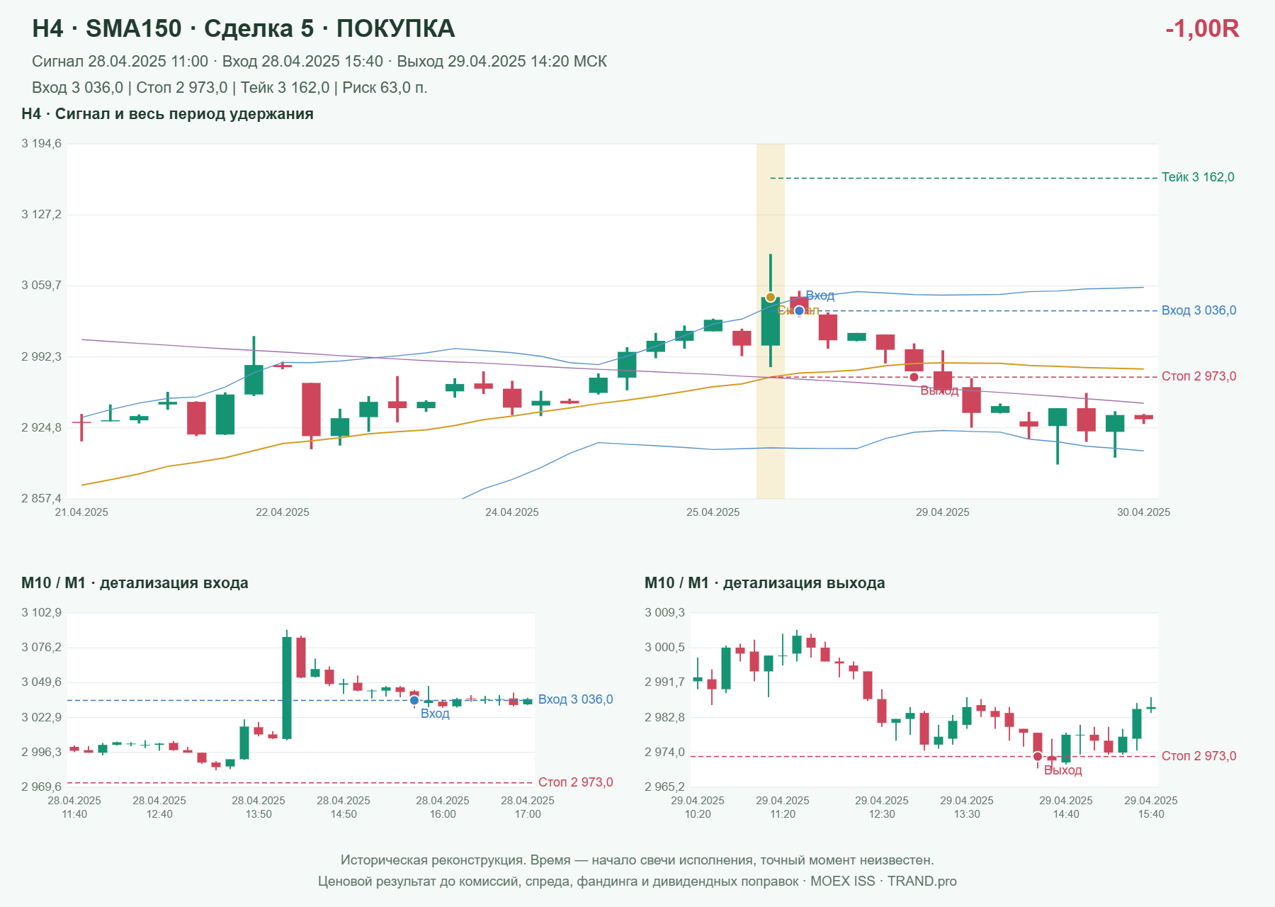 Проверка полос Боллинджера на IMOEXF, H4 + SMA150, сделка 5: покупка, сигнал 2025-04-28 11:00:00 МСК; вход 3036, стоп 2973, тейк 3162; выход 2025-04-29 14:20:00 МСК; -1.00R до издержек.
