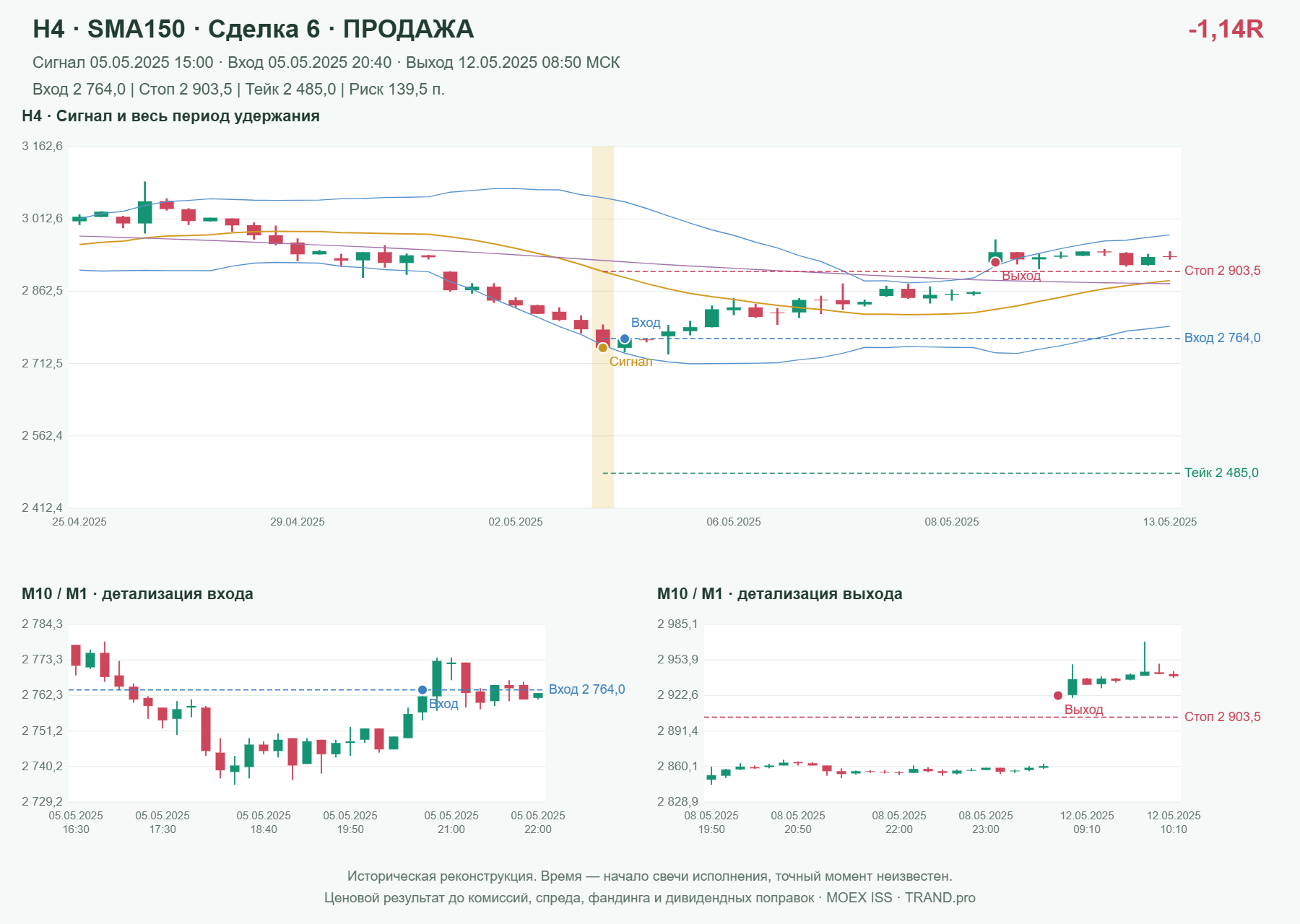 Проверка полос Боллинджера на IMOEXF, H4 + SMA150, сделка 6: продажа, сигнал 2025-05-05 15:00:00 МСК; вход 2764, стоп 2903.5, тейк 2485; выход 2025-05-12 08:50:00 МСК; -1.14R до издержек.
