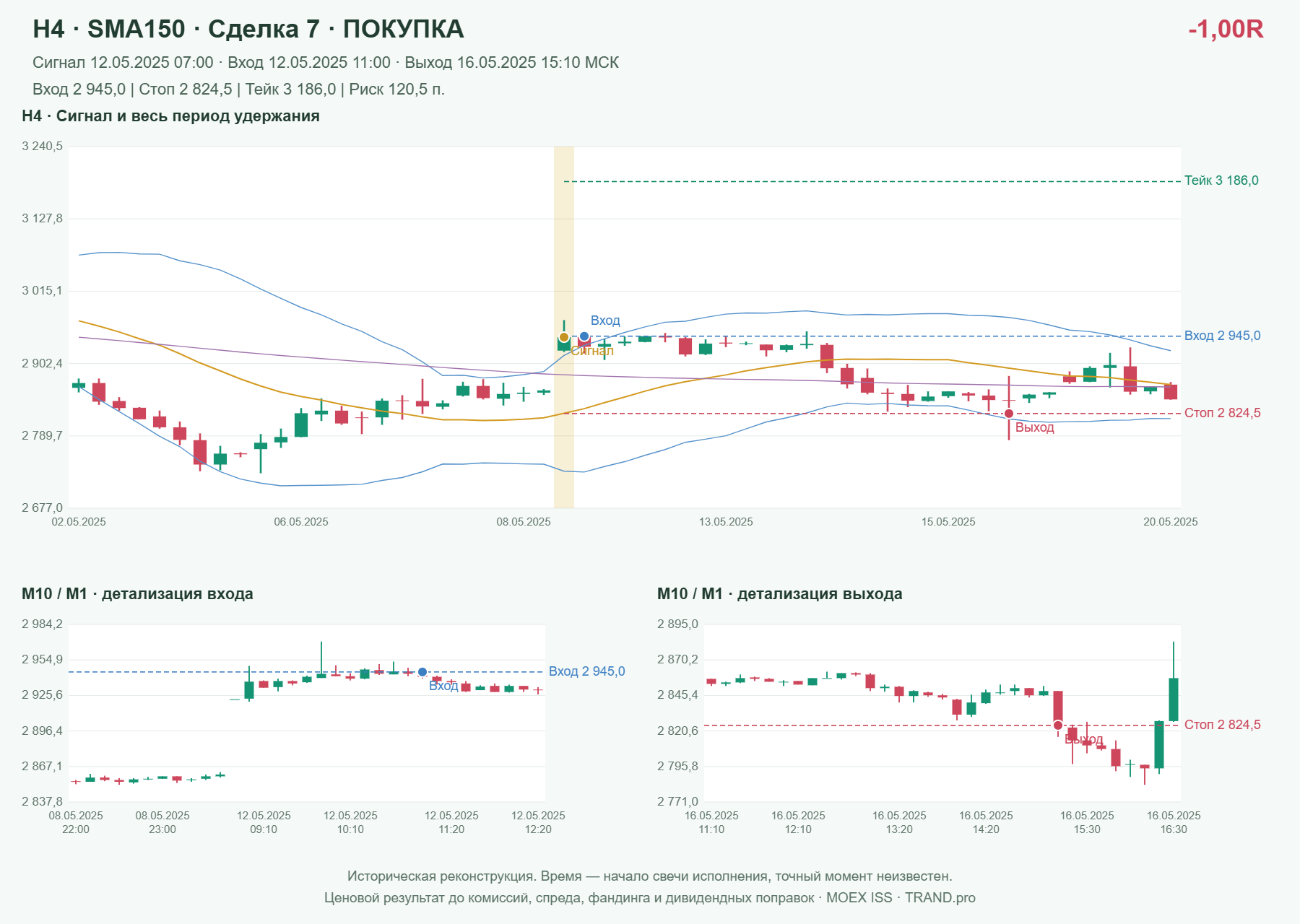 Проверка полос Боллинджера на IMOEXF, H4 + SMA150, сделка 7: покупка, сигнал 2025-05-12 07:00:00 МСК; вход 2945, стоп 2824.5, тейк 3186; выход 2025-05-16 15:10:00 МСК; -1.00R до издержек.