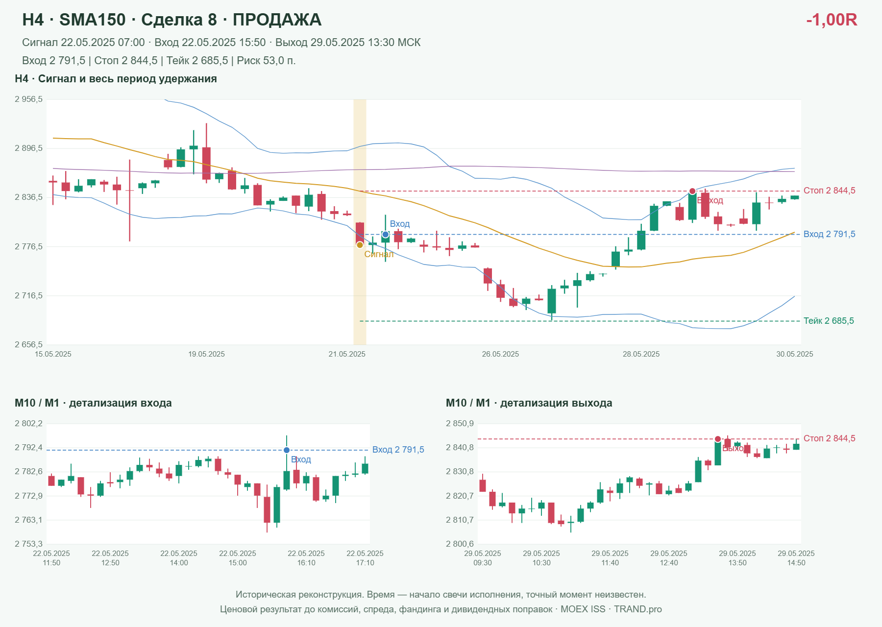 Проверка полос Боллинджера на IMOEXF, H4 + SMA150, сделка 8: продажа, сигнал 2025-05-22 07:00:00 МСК; вход 2791.5, стоп 2844.5, тейк 2685.5; выход 2025-05-29 13:30:00 МСК; -1.00R до издержек.