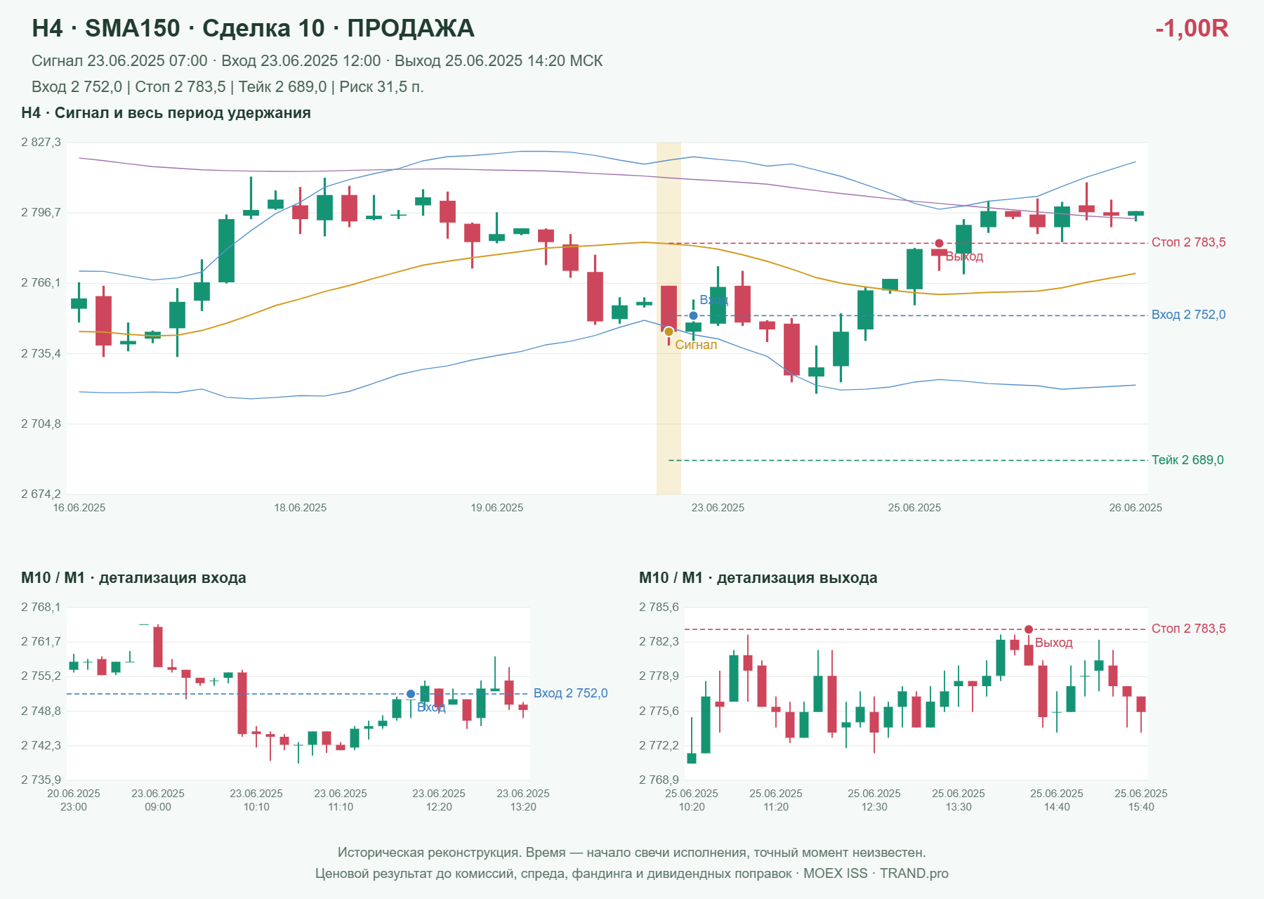 Проверка полос Боллинджера на IMOEXF, H4 + SMA150, сделка 10: продажа, сигнал 2025-06-23 07:00:00 МСК; вход 2752, стоп 2783.5, тейк 2689; выход 2025-06-25 14:20:00 МСК; -1.00R до издержек.