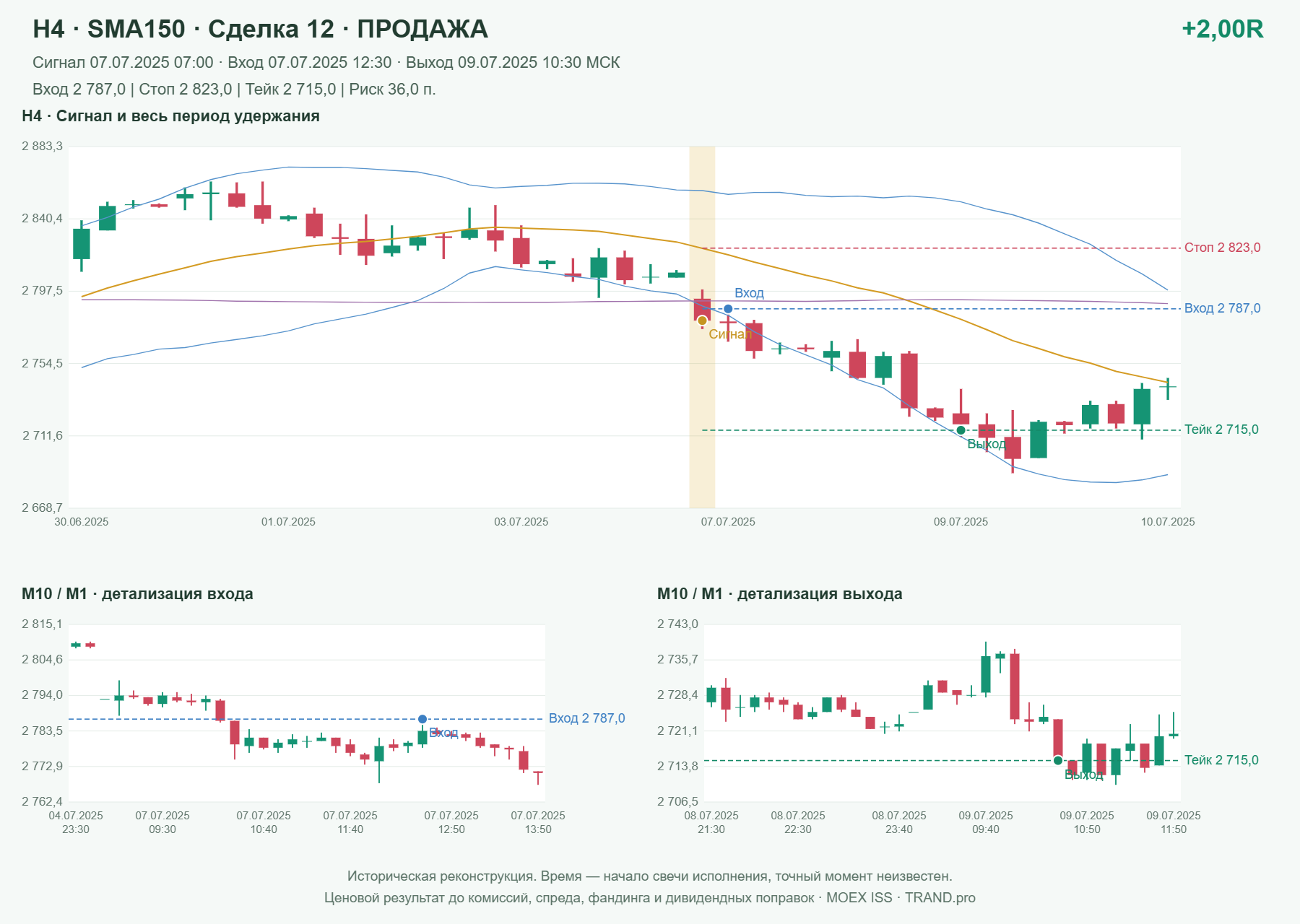 Проверка полос Боллинджера на IMOEXF, H4 + SMA150, сделка 12: продажа, сигнал 2025-07-07 07:00:00 МСК; вход 2787, стоп 2823, тейк 2715; выход 2025-07-09 10:30:00 МСК; +2.00R до издержек.