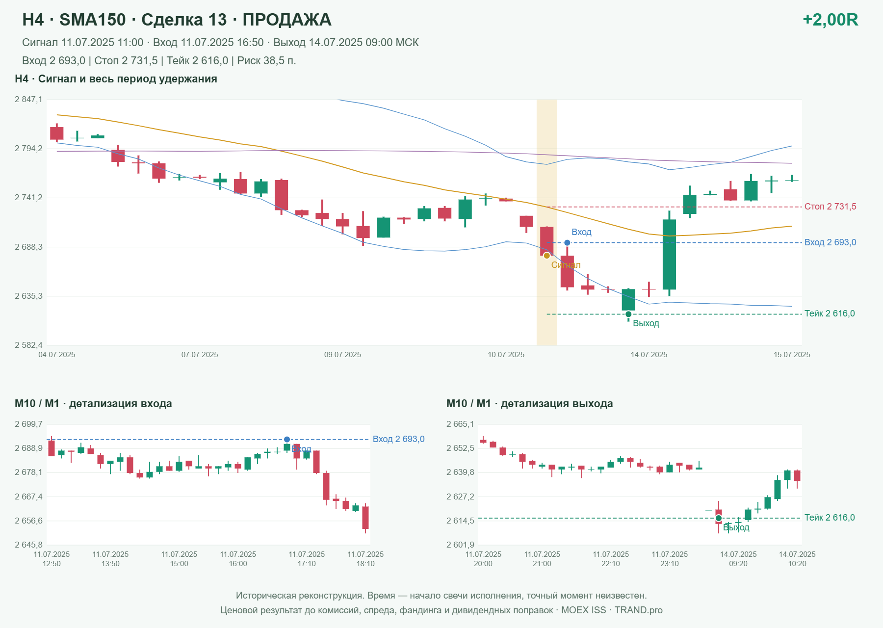Проверка полос Боллинджера на IMOEXF, H4 + SMA150, сделка 13: продажа, сигнал 2025-07-11 11:00:00 МСК; вход 2693, стоп 2731.5, тейк 2616; выход 2025-07-14 09:00:00 МСК; +2.00R до издержек.