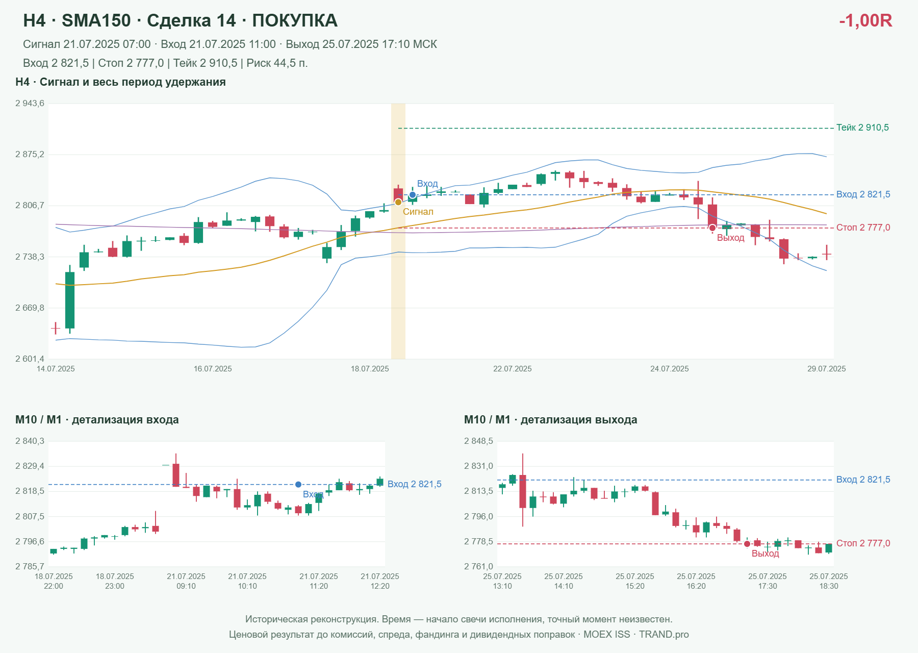 Проверка полос Боллинджера на IMOEXF, H4 + SMA150, сделка 14: покупка, сигнал 2025-07-21 07:00:00 МСК; вход 2821.5, стоп 2777, тейк 2910.5; выход 2025-07-25 17:10:00 МСК; -1.00R до издержек.