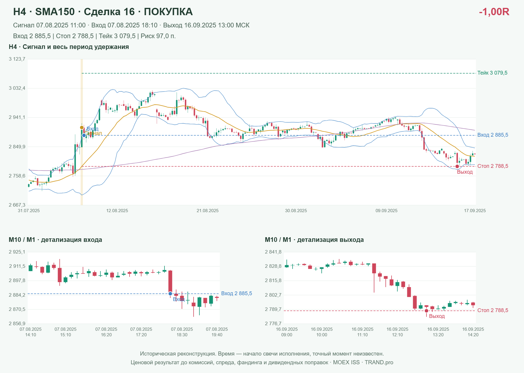 Проверка полос Боллинджера на IMOEXF, H4 + SMA150, сделка 16: покупка, сигнал 2025-08-07 11:00:00 МСК; вход 2885.5, стоп 2788.5, тейк 3079.5; выход 2025-09-16 13:00:00 МСК; -1.00R до издержек.