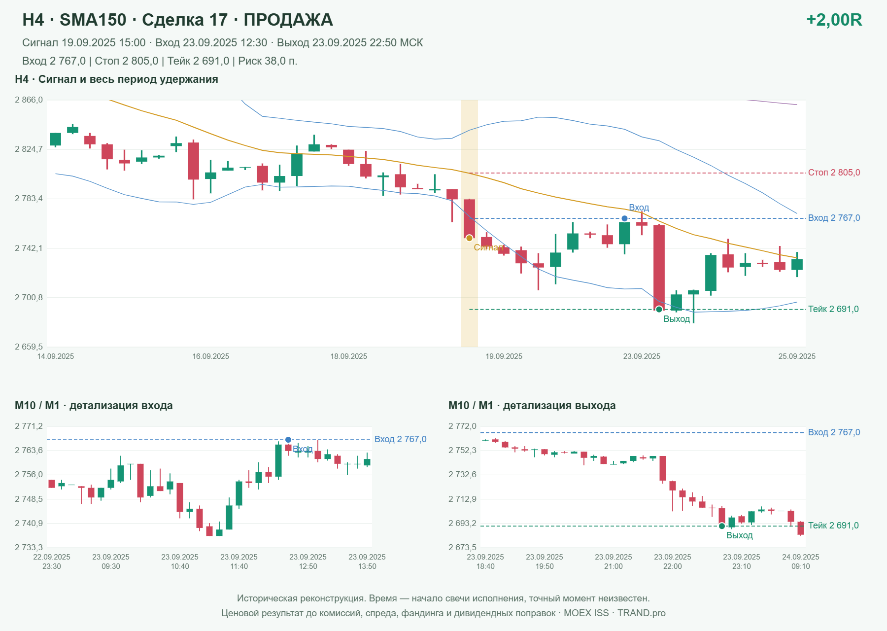 Проверка полос Боллинджера на IMOEXF, H4 + SMA150, сделка 17: продажа, сигнал 2025-09-19 15:00:00 МСК; вход 2767, стоп 2805, тейк 2691; выход 2025-09-23 22:50:00 МСК; +2.00R до издержек.