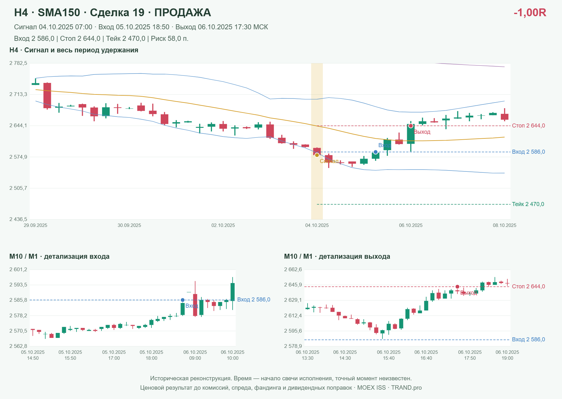 Проверка полос Боллинджера на IMOEXF, H4 + SMA150, сделка 19: продажа, сигнал 2025-10-04 07:00:00 МСК; вход 2586, стоп 2644, тейк 2470; выход 2025-10-06 17:30:00 МСК; -1.00R до издержек.