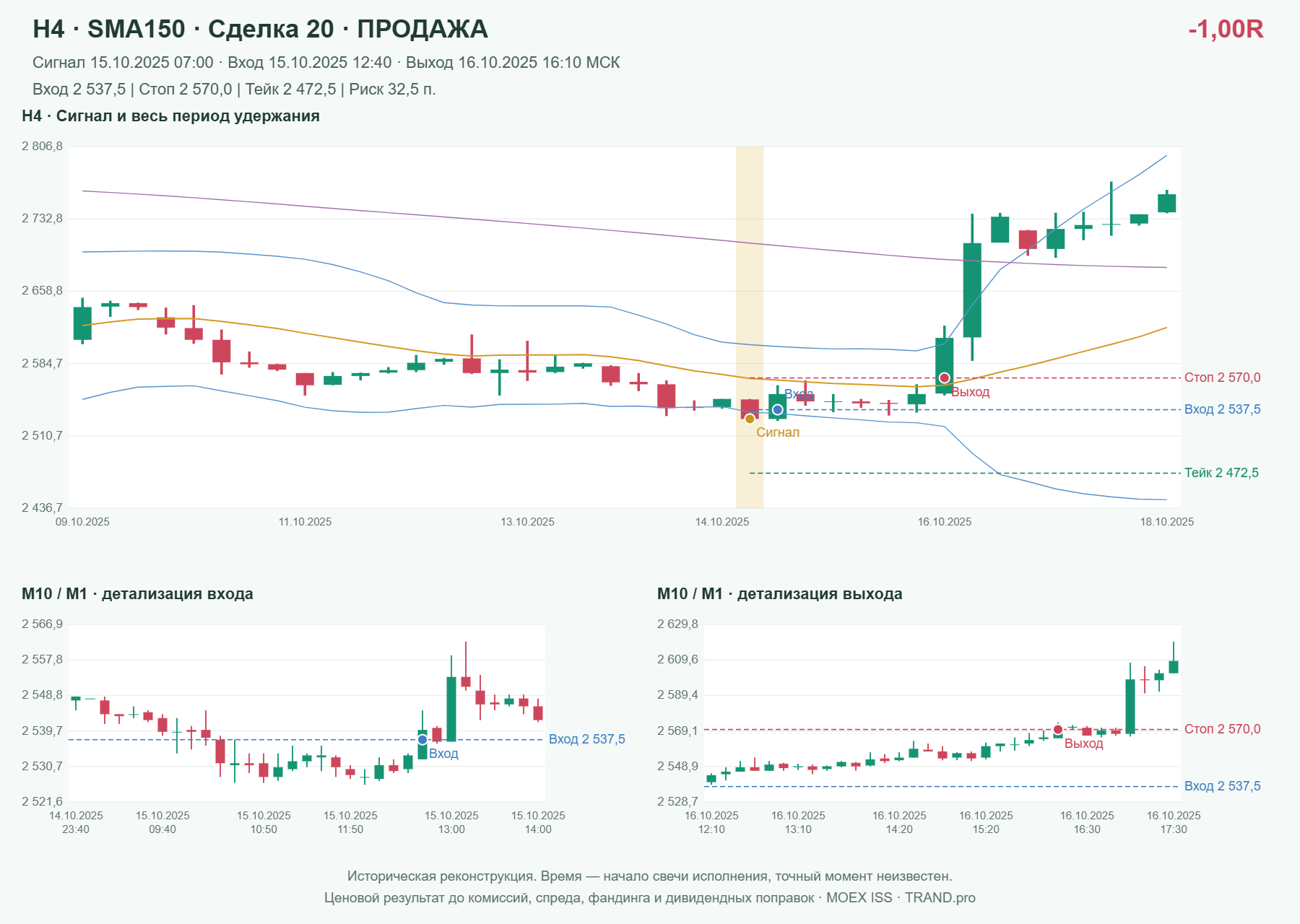 Проверка полос Боллинджера на IMOEXF, H4 + SMA150, сделка 20: продажа, сигнал 2025-10-15 07:00:00 МСК; вход 2537.5, стоп 2570, тейк 2472.5; выход 2025-10-16 16:10:00 МСК; -1.00R до издержек.