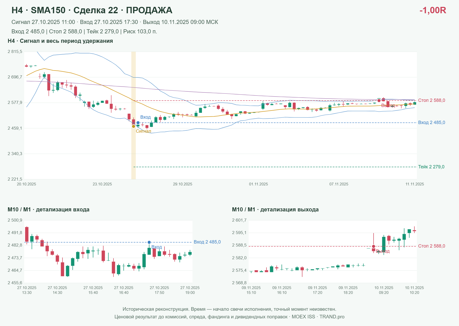 Проверка полос Боллинджера на IMOEXF, H4 + SMA150, сделка 22: продажа, сигнал 2025-10-27 11:00:00 МСК; вход 2485, стоп 2588, тейк 2279; выход 2025-11-10 09:00:00 МСК; -1.00R до издержек.