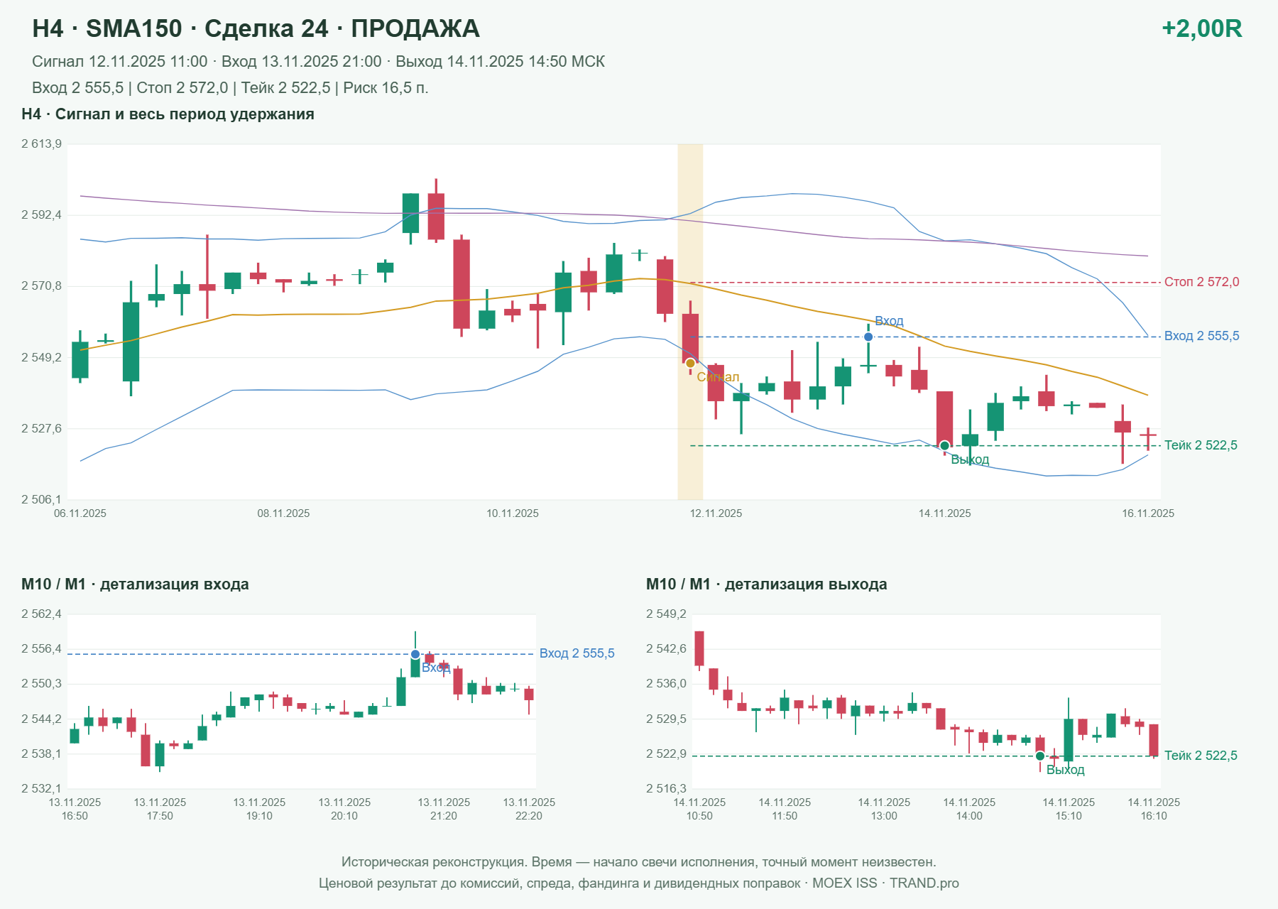 Проверка полос Боллинджера на IMOEXF, H4 + SMA150, сделка 24: продажа, сигнал 2025-11-12 11:00:00 МСК; вход 2555.5, стоп 2572, тейк 2522.5; выход 2025-11-14 14:50:00 МСК; +2.00R до издержек.