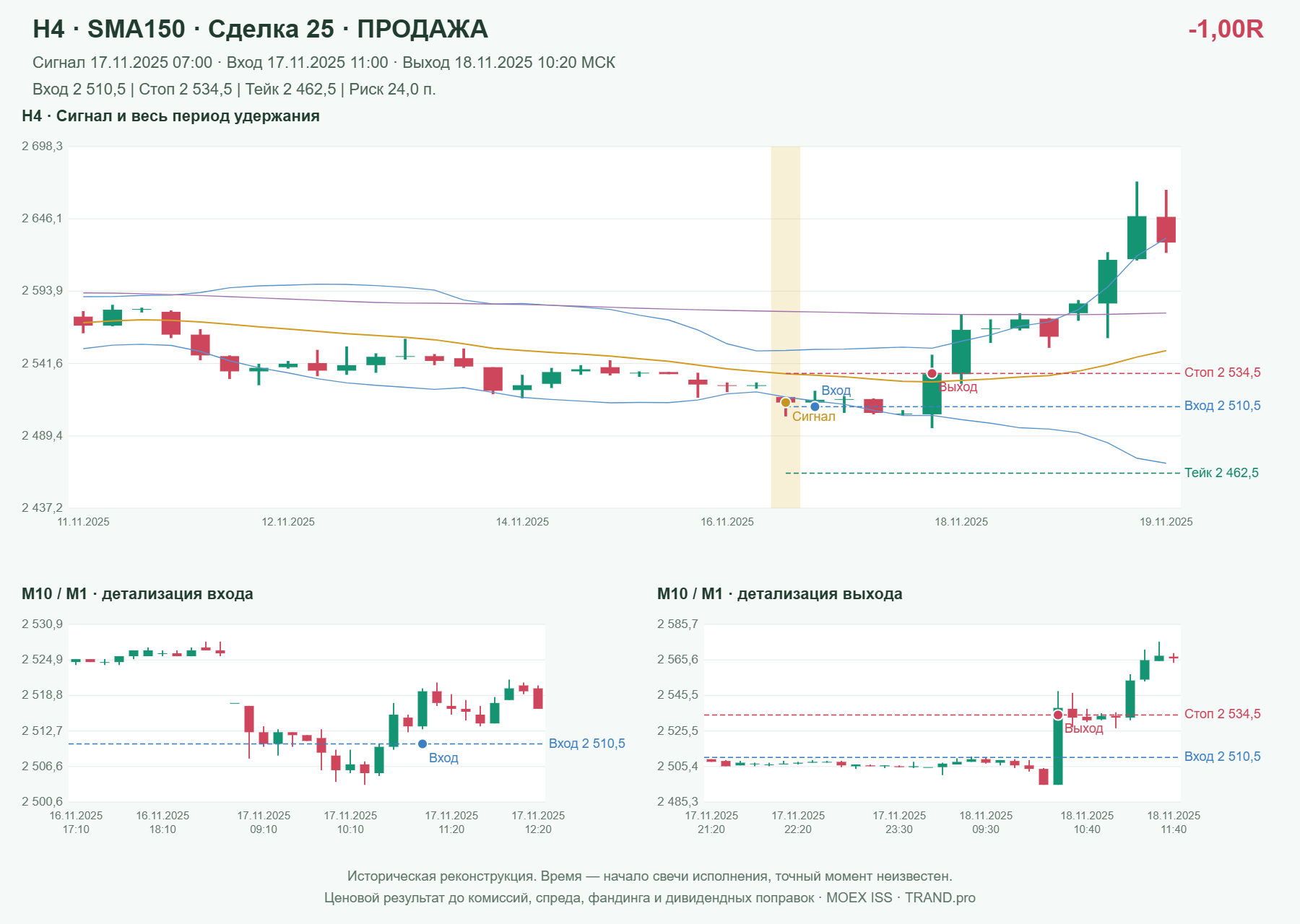 Проверка полос Боллинджера на IMOEXF, H4 + SMA150, сделка 25: продажа, сигнал 2025-11-17 07:00:00 МСК; вход 2510.5, стоп 2534.5, тейк 2462.5; выход 2025-11-18 10:20:00 МСК; -1.00R до издержек.