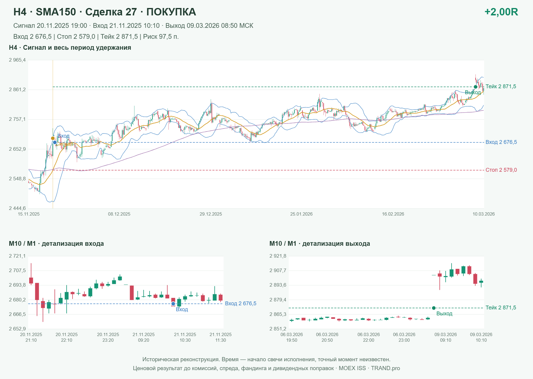 Проверка полос Боллинджера на IMOEXF, H4 + SMA150, сделка 27: покупка, сигнал 2025-11-20 19:00:00 МСК; вход 2676.5, стоп 2579, тейк 2871.5; выход 2026-03-09 08:50:00 МСК; +2.00R до издержек.