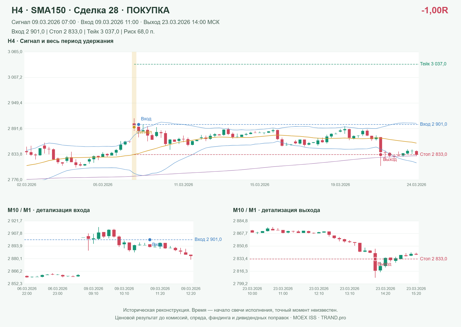 Проверка полос Боллинджера на IMOEXF, H4 + SMA150, сделка 28: покупка, сигнал 2026-03-09 07:00:00 МСК; вход 2901, стоп 2833, тейк 3037; выход 2026-03-23 14:00:00 МСК; -1.00R до издержек.