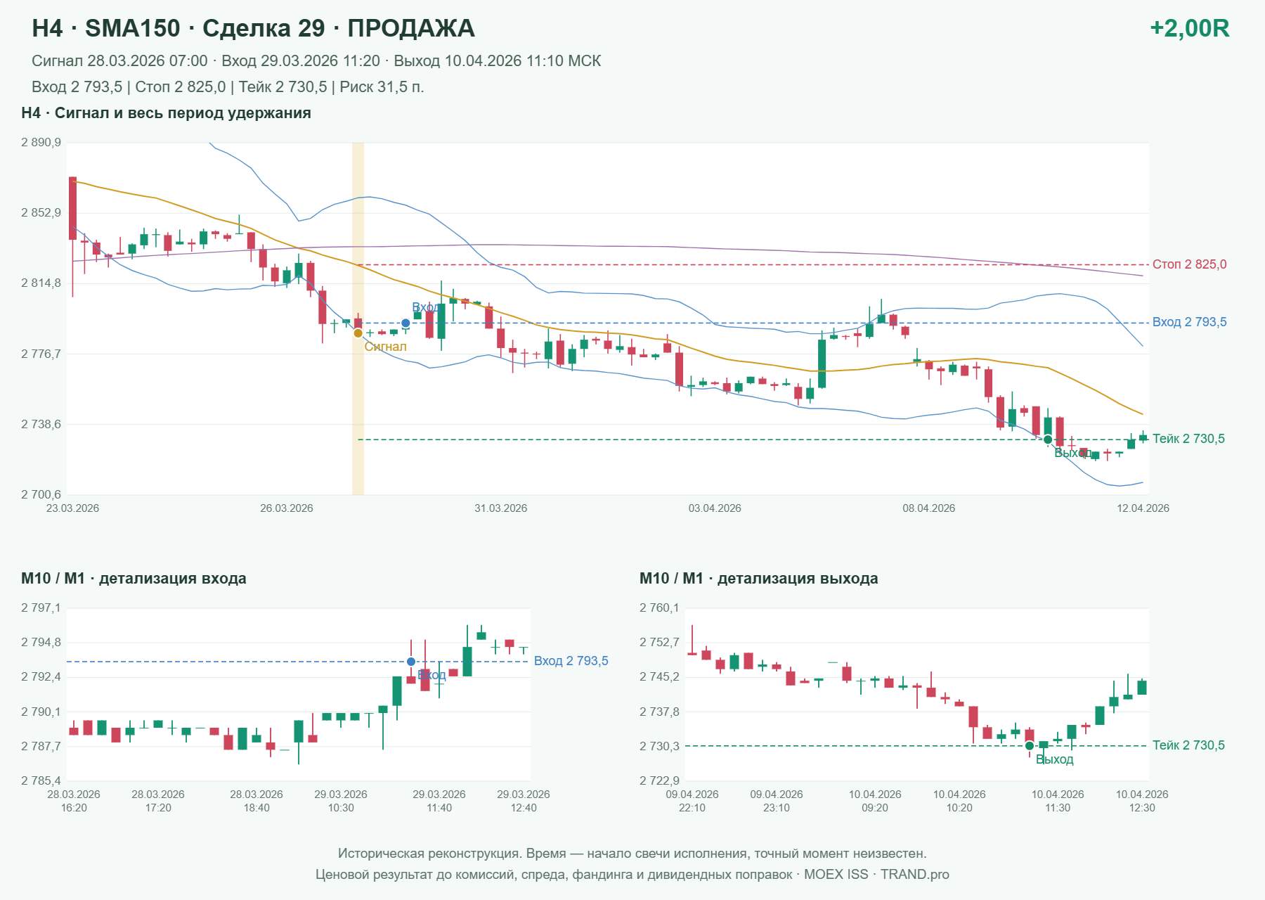 Проверка полос Боллинджера на IMOEXF, H4 + SMA150, сделка 29: продажа, сигнал 2026-03-28 07:00:00 МСК; вход 2793.5, стоп 2825, тейк 2730.5; выход 2026-04-10 11:10:00 МСК; +2.00R до издержек.