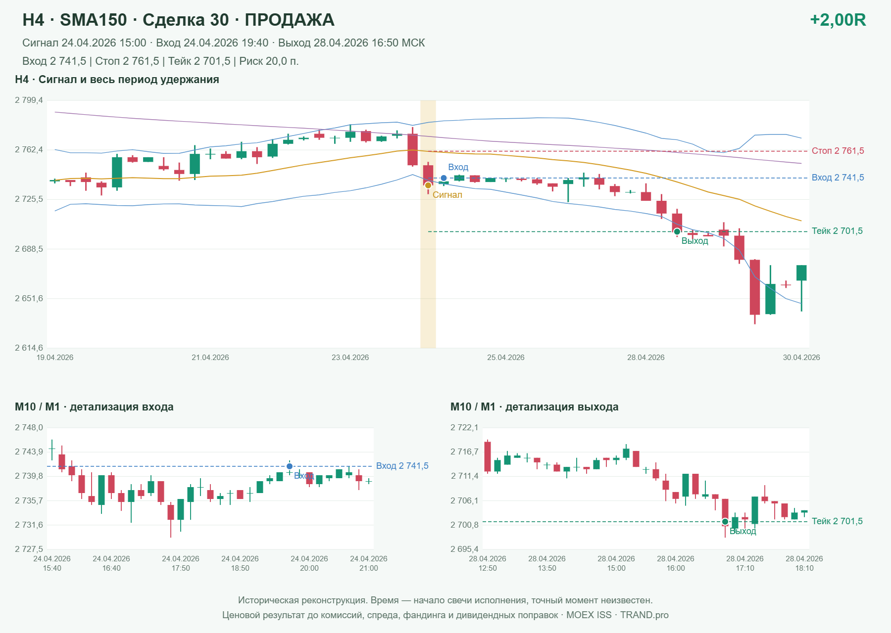 Проверка полос Боллинджера на IMOEXF, H4 + SMA150, сделка 30: продажа, сигнал 2026-04-24 15:00:00 МСК; вход 2741.5, стоп 2761.5, тейк 2701.5; выход 2026-04-28 16:50:00 МСК; +2.00R до издержек.