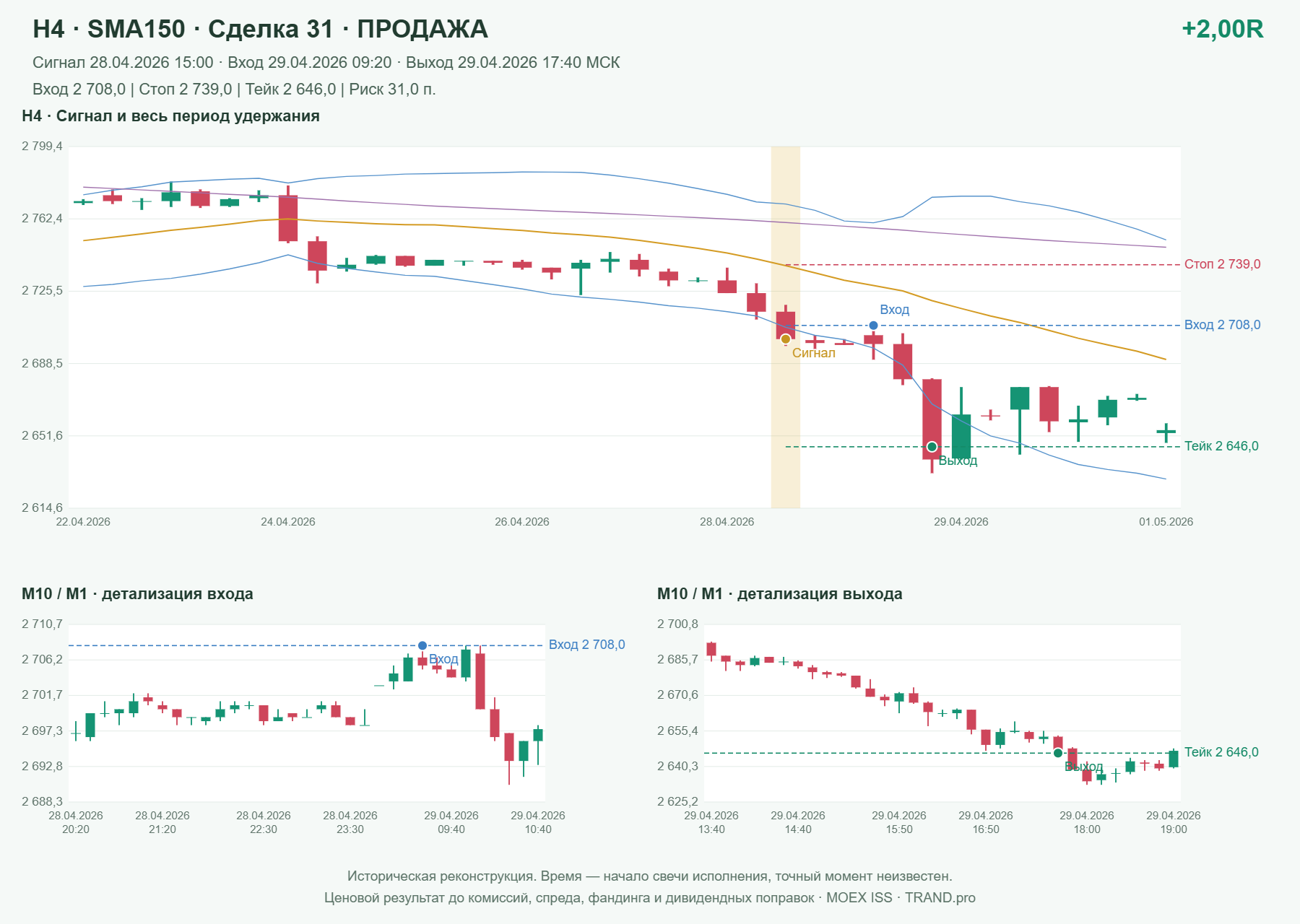 Проверка полос Боллинджера на IMOEXF, H4 + SMA150, сделка 31: продажа, сигнал 2026-04-28 15:00:00 МСК; вход 2708, стоп 2739, тейк 2646; выход 2026-04-29 17:40:00 МСК; +2.00R до издержек.