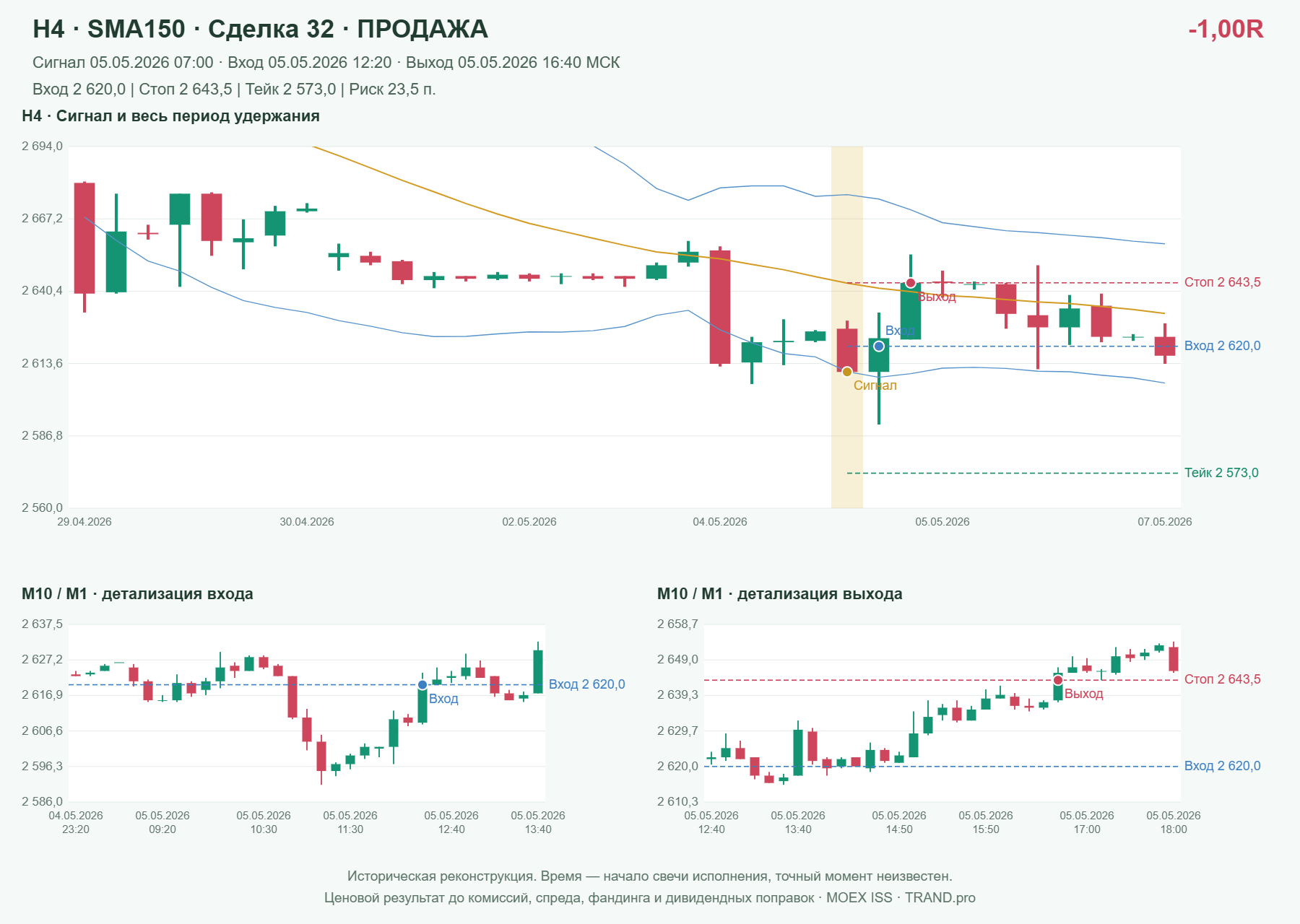 Проверка полос Боллинджера на IMOEXF, H4 + SMA150, сделка 32: продажа, сигнал 2026-05-05 07:00:00 МСК; вход 2620, стоп 2643.5, тейк 2573; выход 2026-05-05 16:40:00 МСК; -1.00R до издержек.