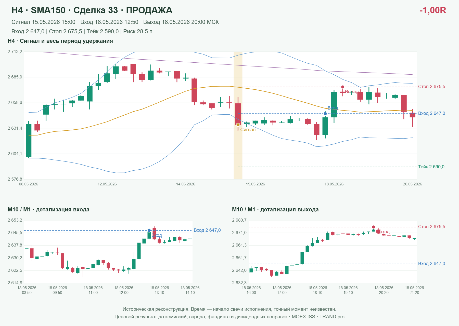 Проверка полос Боллинджера на IMOEXF, H4 + SMA150, сделка 33: продажа, сигнал 2026-05-15 15:00:00 МСК; вход 2647, стоп 2675.5, тейк 2590; выход 2026-05-18 20:00:00 МСК; -1.00R до издержек.
