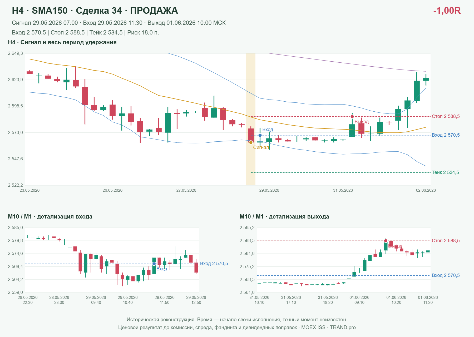 Проверка полос Боллинджера на IMOEXF, H4 + SMA150, сделка 34: продажа, сигнал 2026-05-29 07:00:00 МСК; вход 2570.5, стоп 2588.5, тейк 2534.5; выход 2026-06-01 10:00:00 МСК; -1.00R до издержек.
