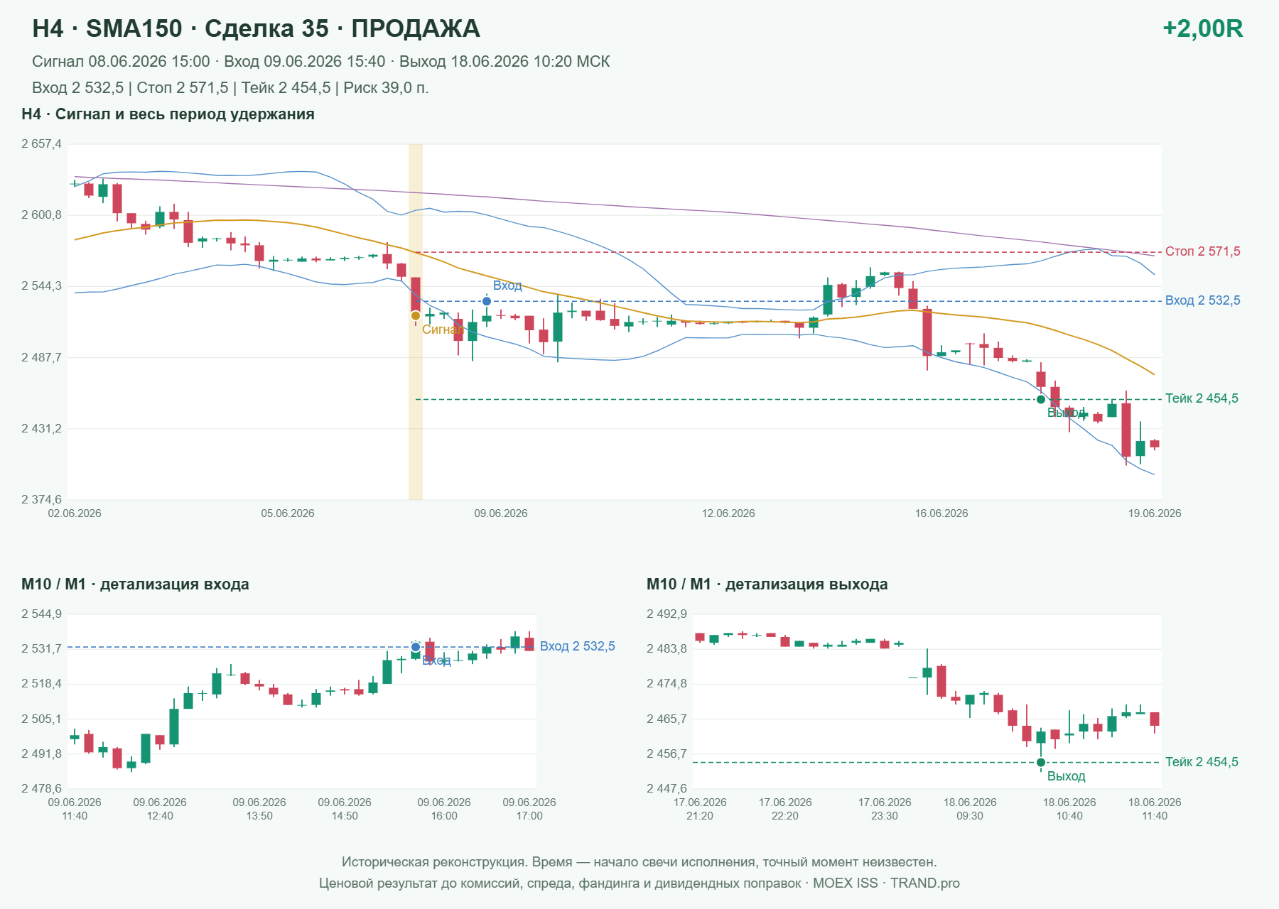 Проверка полос Боллинджера на IMOEXF, H4 + SMA150, сделка 35: продажа, сигнал 2026-06-08 15:00:00 МСК; вход 2532.5, стоп 2571.5, тейк 2454.5; выход 2026-06-18 10:20:00 МСК; +2.00R до издержек.