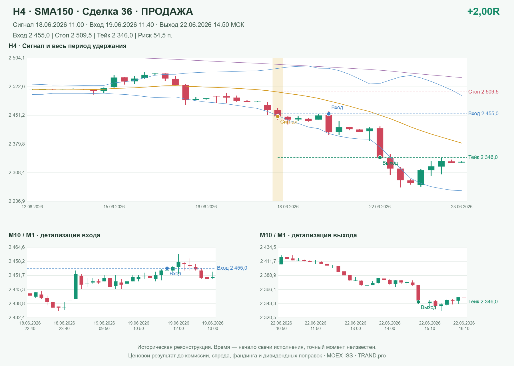 Проверка полос Боллинджера на IMOEXF, H4 + SMA150, сделка 36: продажа, сигнал 2026-06-18 11:00:00 МСК; вход 2455, стоп 2509.5, тейк 2346; выход 2026-06-22 14:50:00 МСК; +2.00R до издержек.