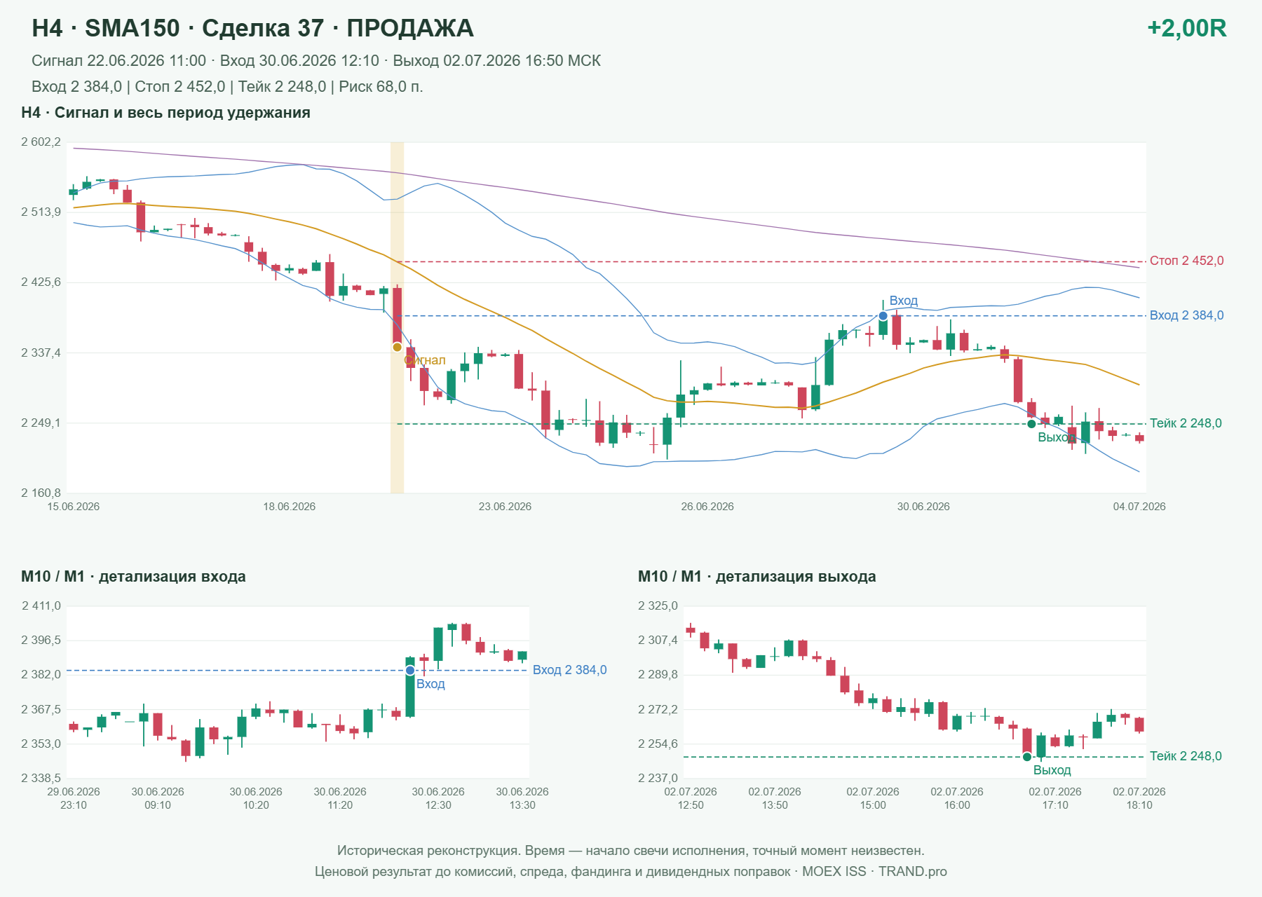 Проверка полос Боллинджера на IMOEXF, H4 + SMA150, сделка 37: продажа, сигнал 2026-06-22 11:00:00 МСК; вход 2384, стоп 2452, тейк 2248; выход 2026-07-02 16:50:00 МСК; +2.00R до издержек.