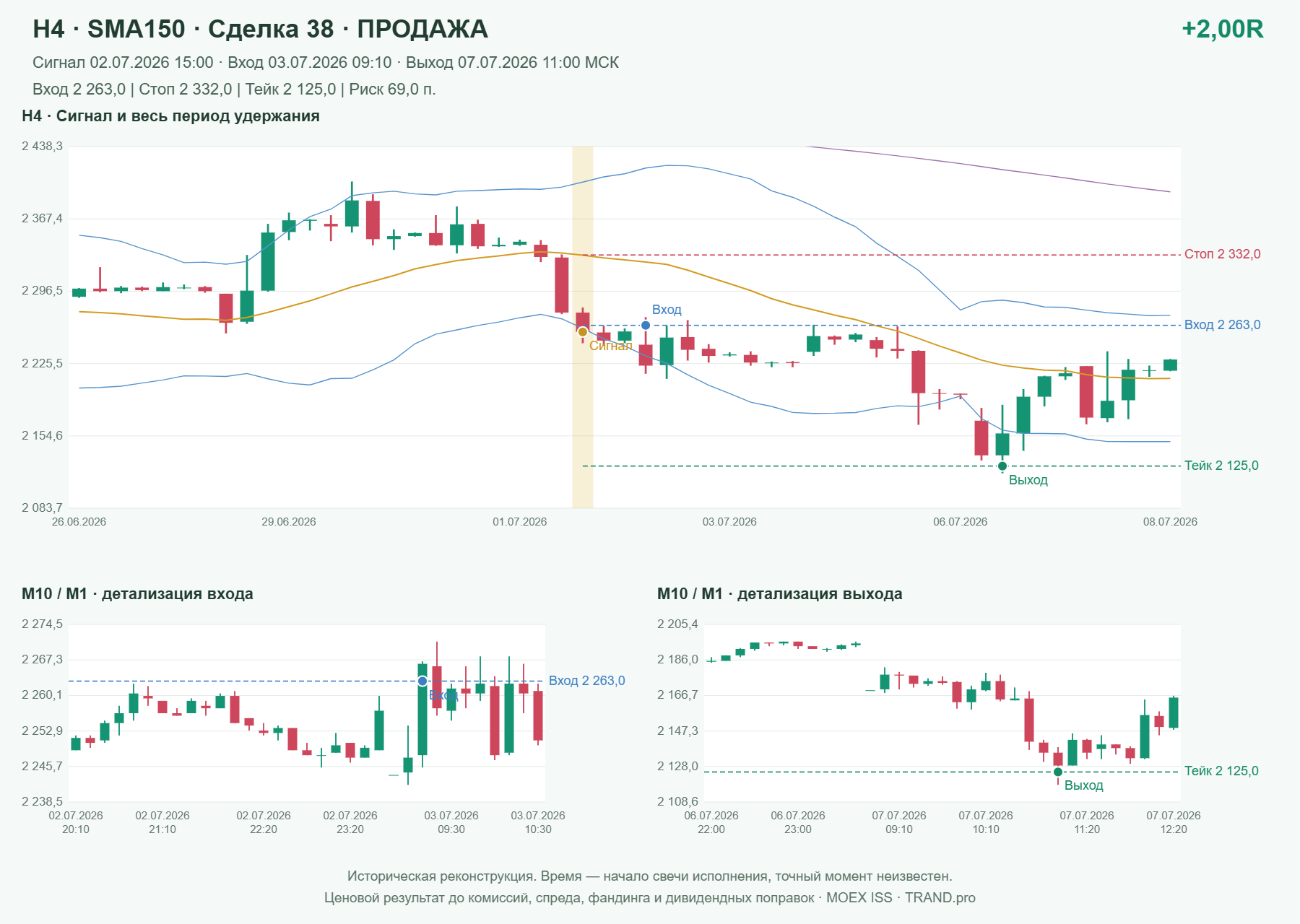 Проверка полос Боллинджера на IMOEXF, H4 + SMA150, сделка 38: продажа, сигнал 2026-07-02 15:00:00 МСК; вход 2263, стоп 2332, тейк 2125; выход 2026-07-07 11:00:00 МСК; +2.00R до издержек.