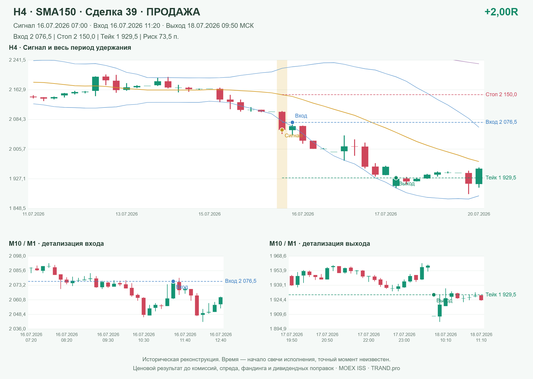 Проверка полос Боллинджера на IMOEXF, H4 + SMA150, сделка 39: продажа, сигнал 2026-07-16 07:00:00 МСК; вход 2076.5, стоп 2150, тейк 1929.5; выход 2026-07-18 09:50:00 МСК; +2.00R до издержек.