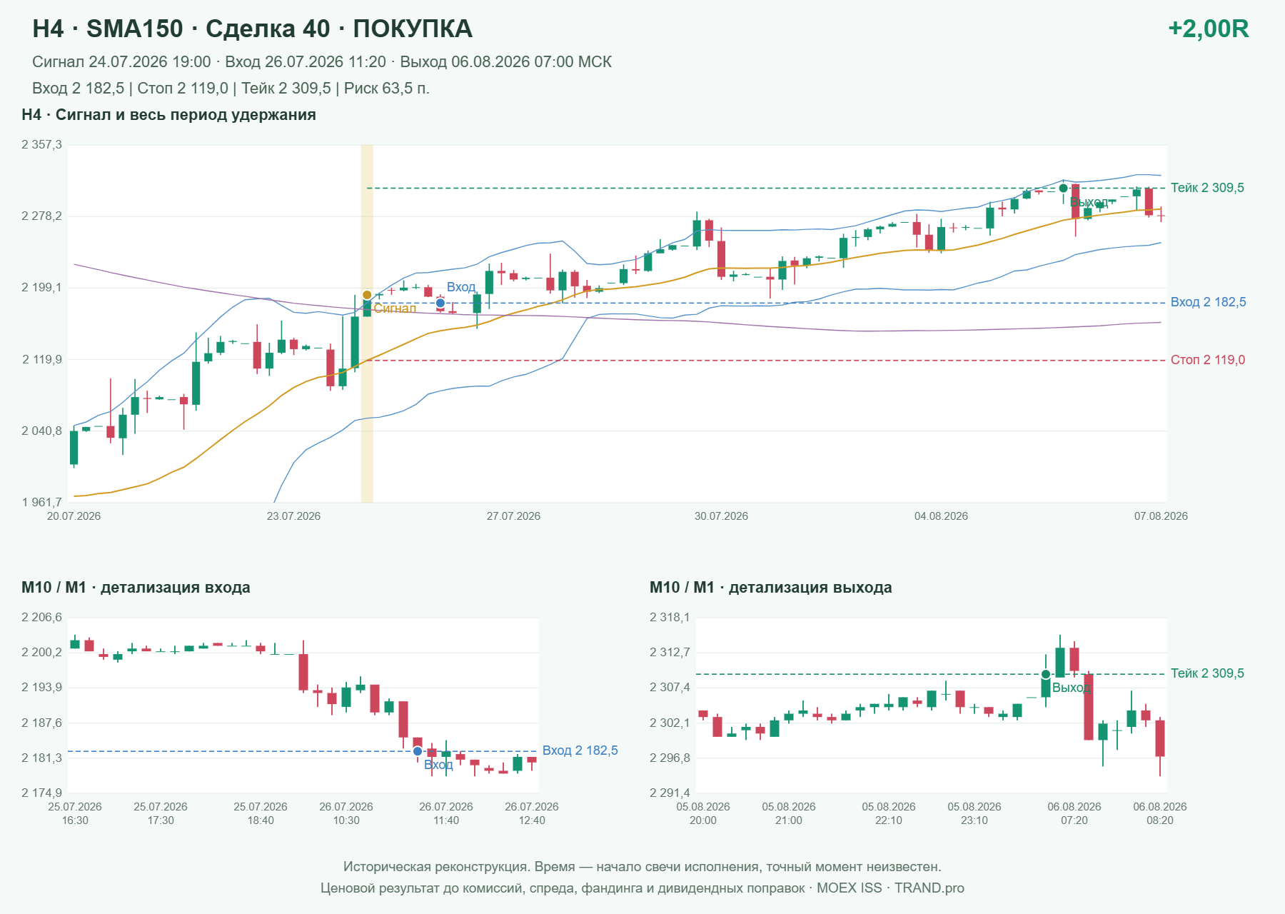 Проверка полос Боллинджера на IMOEXF, H4 + SMA150, сделка 40: покупка, сигнал 2026-07-24 19:00:00 МСК; вход 2182.5, стоп 2119, тейк 2309.5; выход 2026-08-06 07:00:00 МСК; +2.00R до издержек.