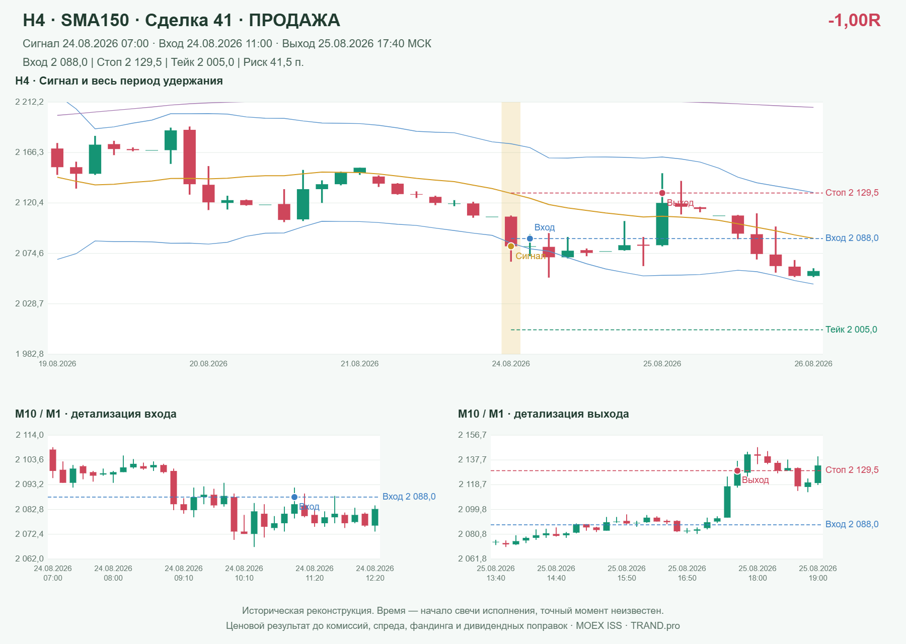 Проверка полос Боллинджера на IMOEXF, H4 + SMA150, сделка 41: продажа, сигнал 2026-08-24 07:00:00 МСК; вход 2088, стоп 2129.5, тейк 2005; выход 2026-08-25 17:40:00 МСК; -1.00R до издержек.