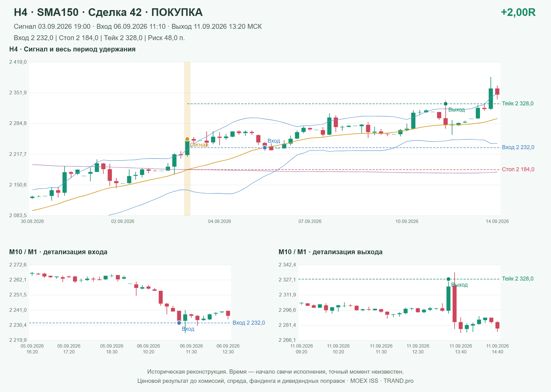 Проверка полос Боллинджера на IMOEXF, H4 + SMA150, сделка 42: покупка, сигнал 2026-09-03 19:00:00 МСК; вход 2232, стоп 2184, тейк 2328; выход 2026-09-11 13:20:00 МСК; +2.00R до издержек.
