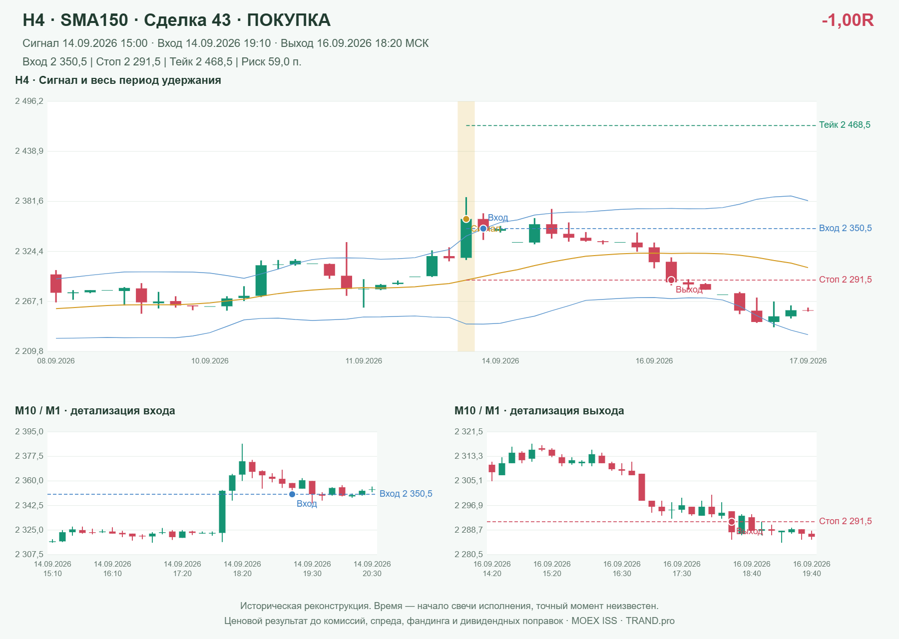 Проверка полос Боллинджера на IMOEXF, H4 + SMA150, сделка 43: покупка, сигнал 2026-09-14 15:00:00 МСК; вход 2350.5, стоп 2291.5, тейк 2468.5; выход 2026-09-16 18:20:00 МСК; -1.00R до издержек.