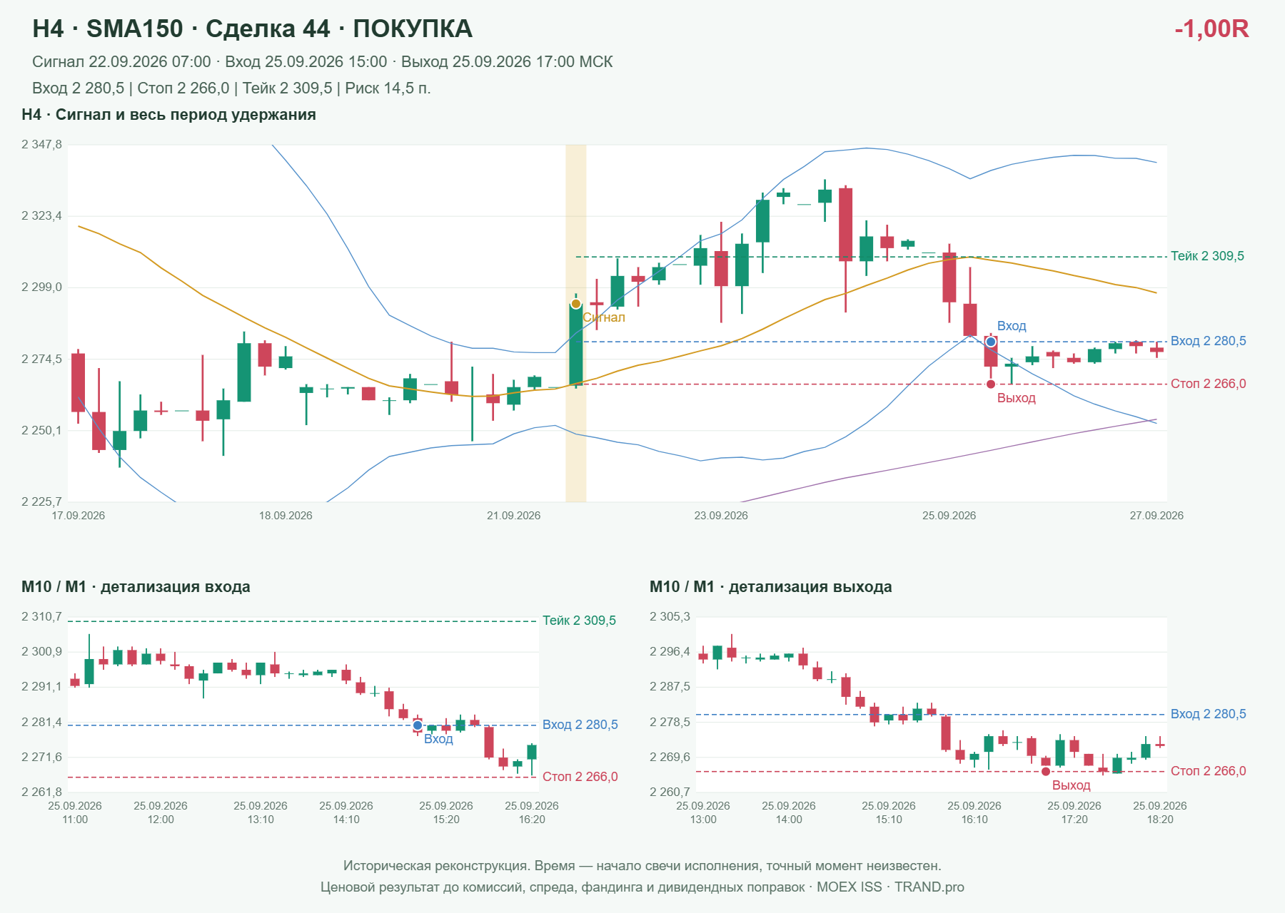 Проверка полос Боллинджера на IMOEXF, H4 + SMA150, сделка 44: покупка, сигнал 2026-09-22 07:00:00 МСК; вход 2280.5, стоп 2266, тейк 2309.5; выход 2026-09-25 17:00:00 МСК; -1.00R до издержек.