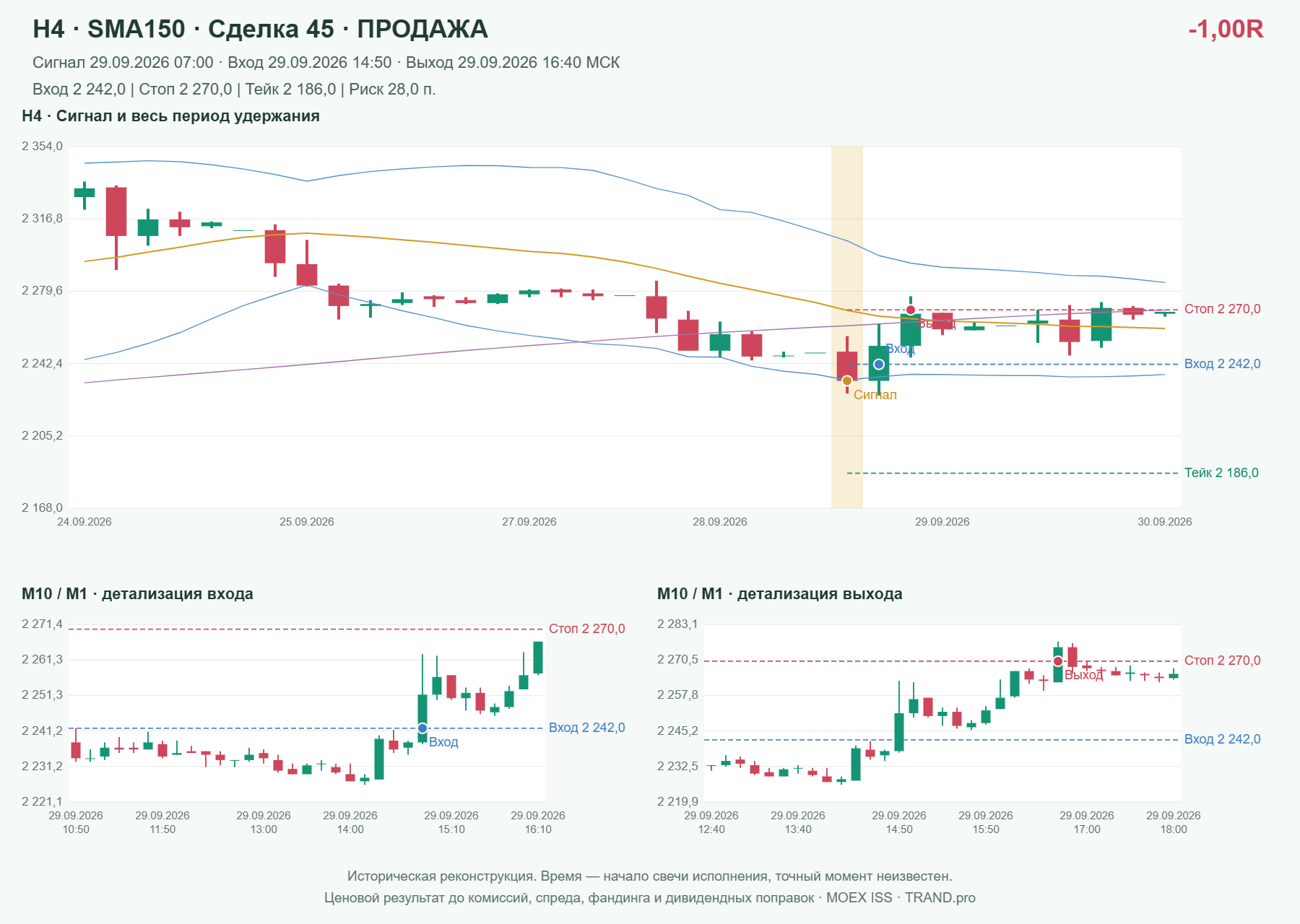 Проверка полос Боллинджера на IMOEXF, H4 + SMA150, сделка 45: продажа, сигнал 2026-09-29 07:00:00 МСК; вход 2242, стоп 2270, тейк 2186; выход 2026-09-29 16:40:00 МСК; -1.00R до издержек.