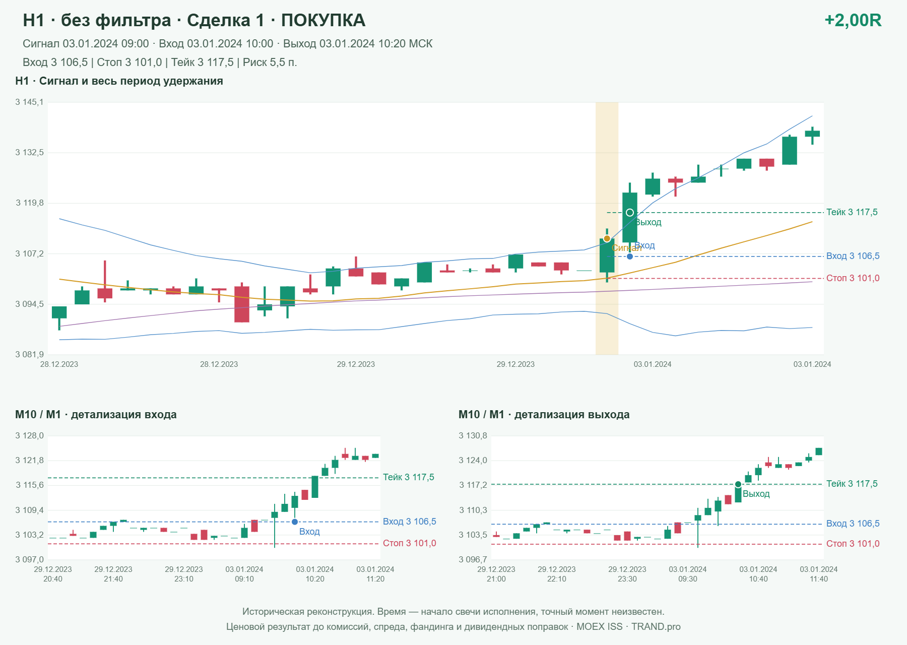 Проверка полос Боллинджера на IMOEXF, H1 без фильтра, сделка 1: покупка, сигнал 2024-01-03 09:00:00 МСК; вход 3106.5, стоп 3101, тейк 3117.5; выход 2024-01-03 10:20:00 МСК; +2.00R до издержек.