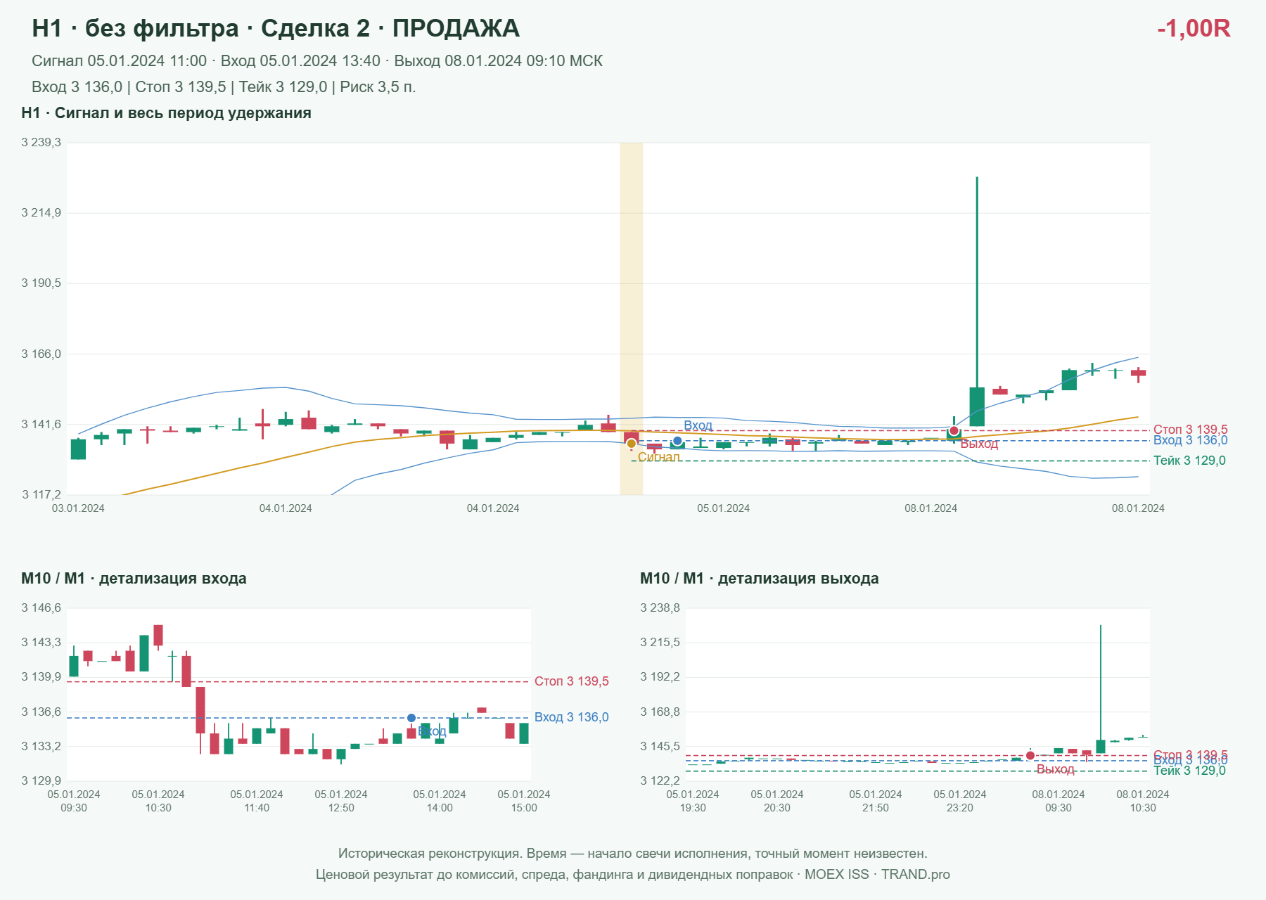 Проверка полос Боллинджера на IMOEXF, H1 без фильтра, сделка 2: продажа, сигнал 2024-01-05 11:00:00 МСК; вход 3136, стоп 3139.5, тейк 3129; выход 2024-01-08 09:10:00 МСК; -1.00R до издержек.