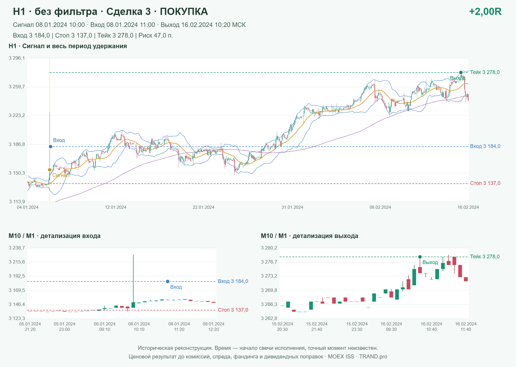 Проверка полос Боллинджера на IMOEXF, H1 без фильтра, сделка 3: покупка, сигнал 2024-01-08 10:00:00 МСК; вход 3184, стоп 3137, тейк 3278; выход 2024-02-16 10:20:00 МСК; +2.00R до издержек.