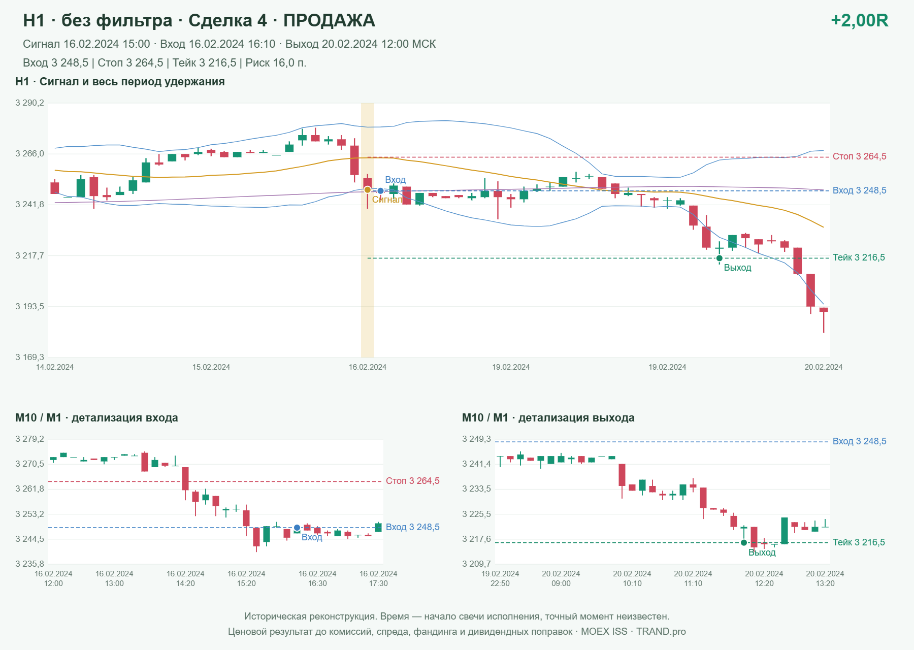 Проверка полос Боллинджера на IMOEXF, H1 без фильтра, сделка 4: продажа, сигнал 2024-02-16 15:00:00 МСК; вход 3248.5, стоп 3264.5, тейк 3216.5; выход 2024-02-20 12:00:00 МСК; +2.00R до издержек.