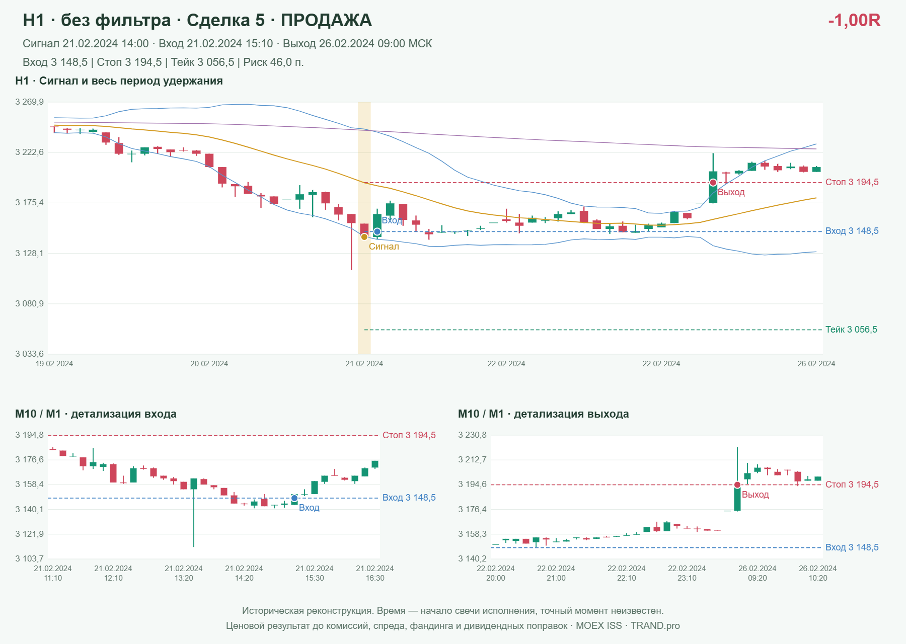 Проверка полос Боллинджера на IMOEXF, H1 без фильтра, сделка 5: продажа, сигнал 2024-02-21 14:00:00 МСК; вход 3148.5, стоп 3194.5, тейк 3056.5; выход 2024-02-26 09:00:00 МСК; -1.00R до издержек.